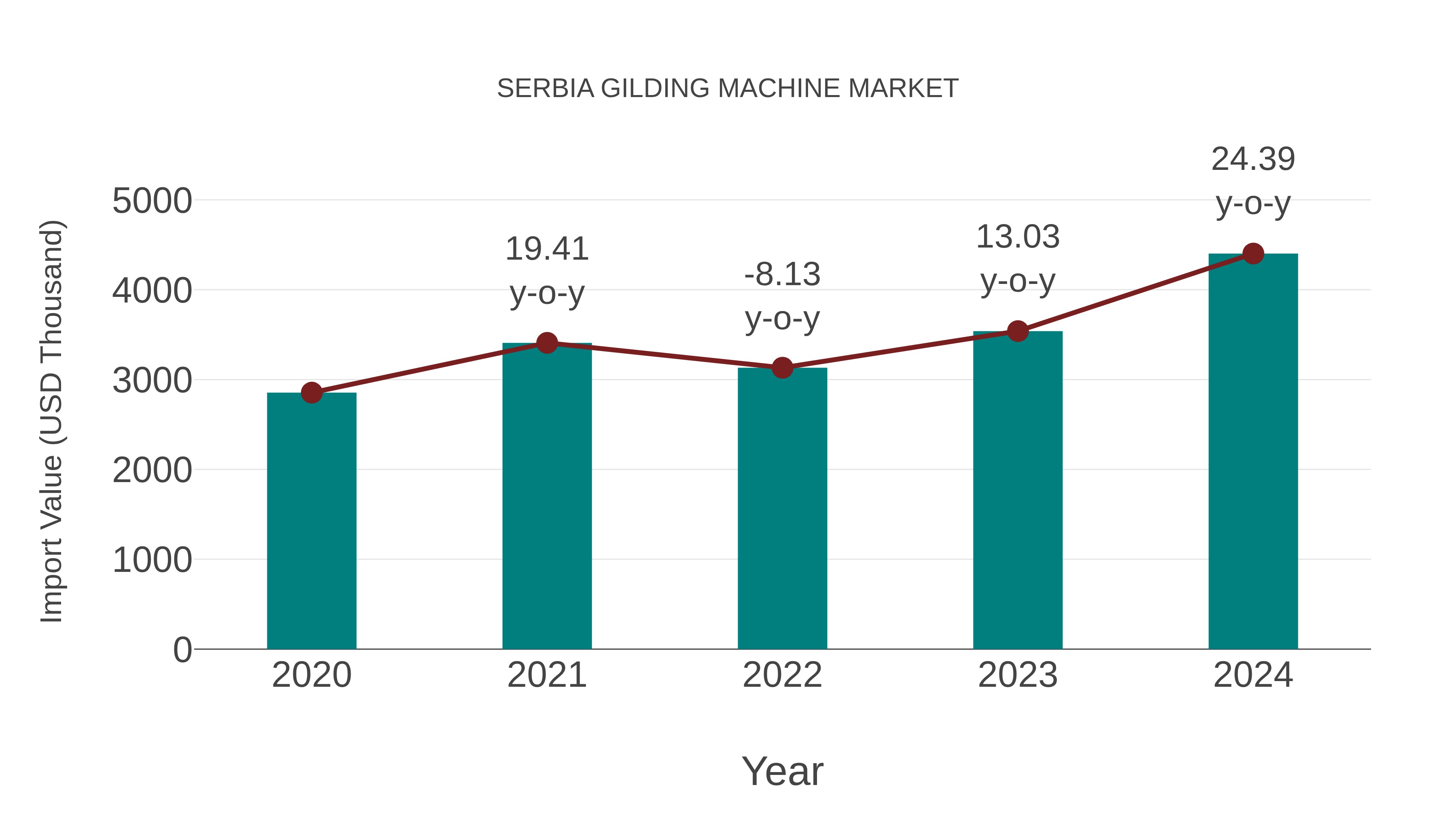 Serbia Gilding Machine Market: Import Trend Analysis