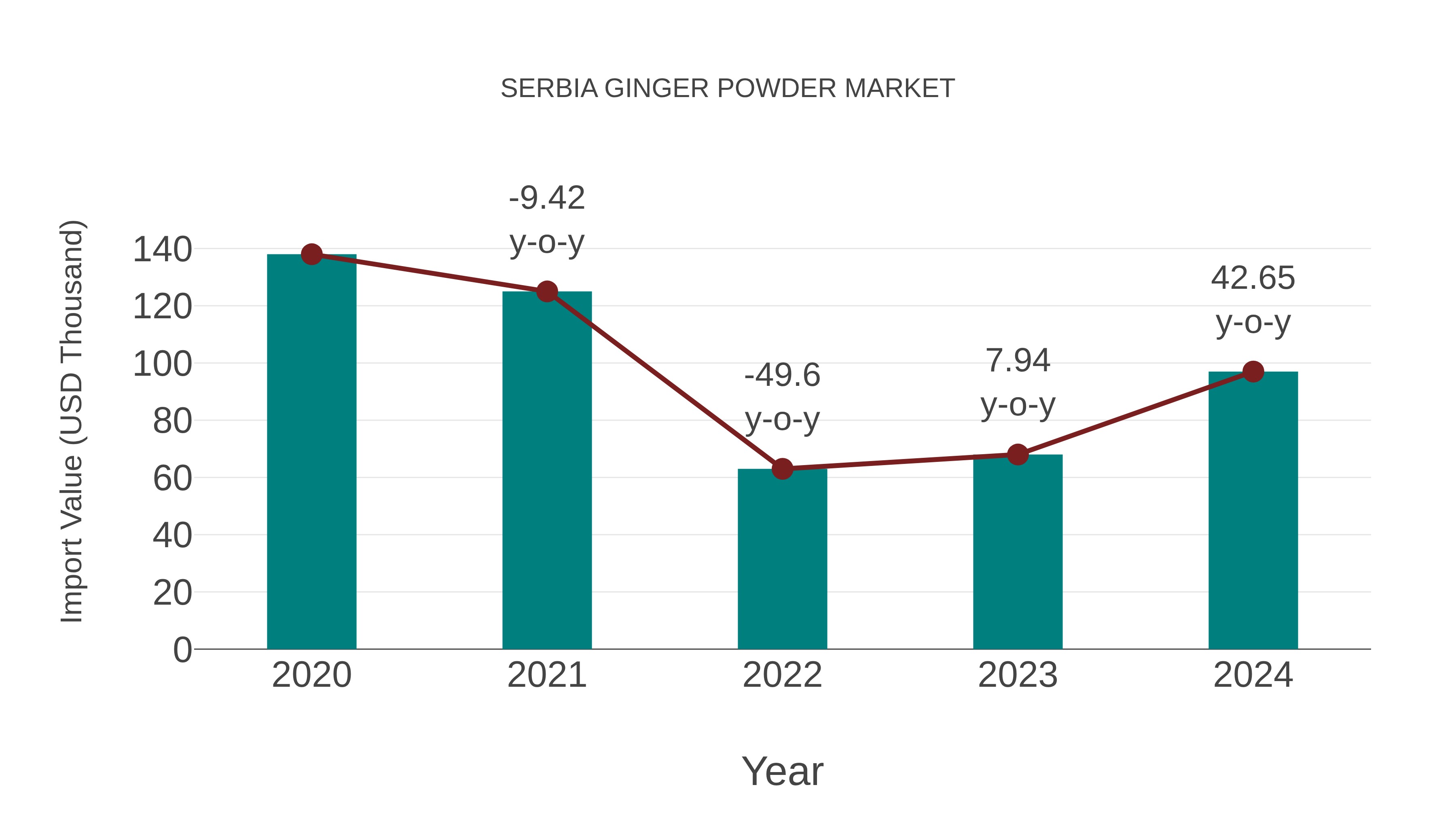  Serbia Ginger Powder Market: Import Trend Analysis
