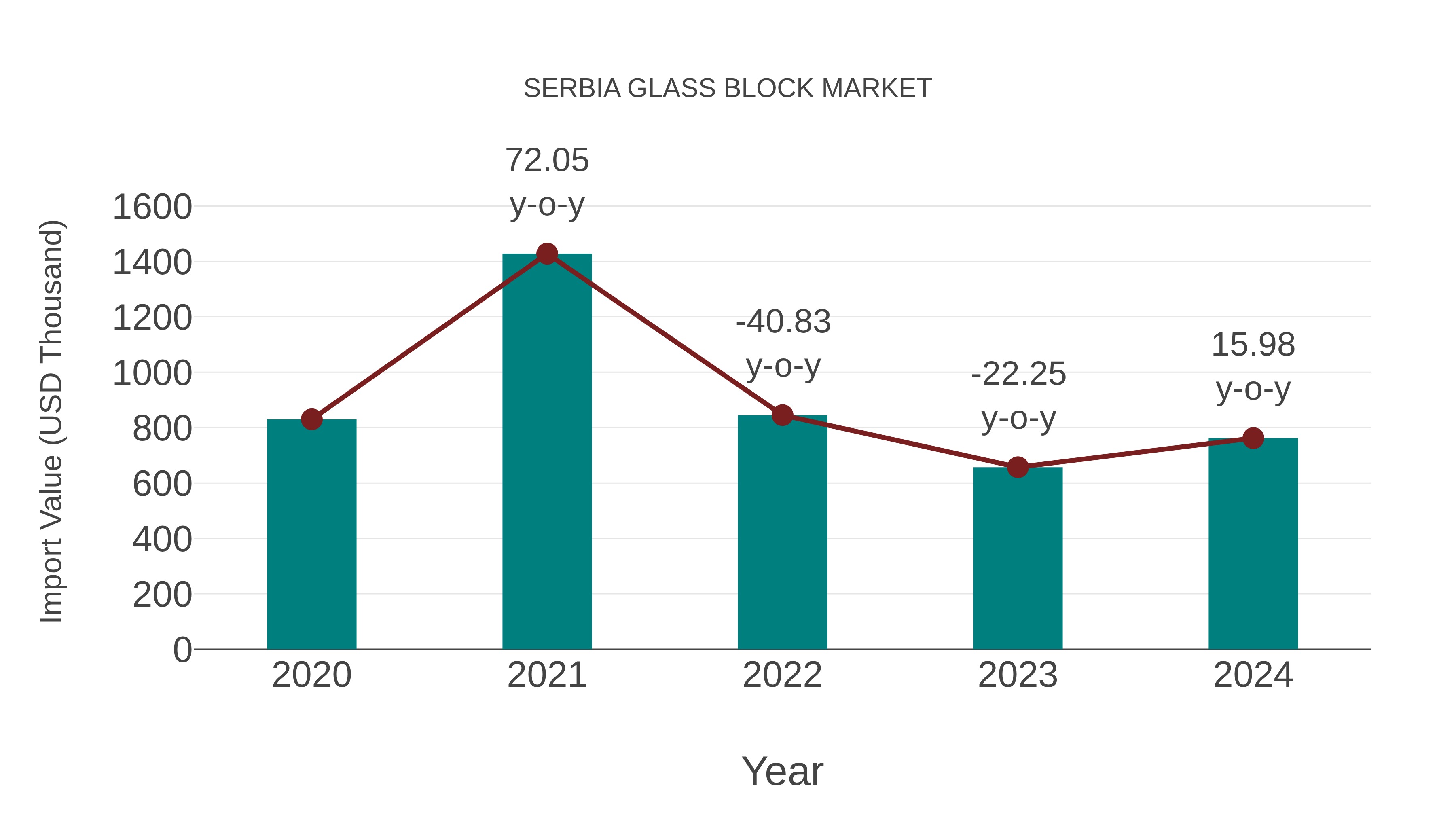 Serbia Glass Block Market: Import Trend Analysis