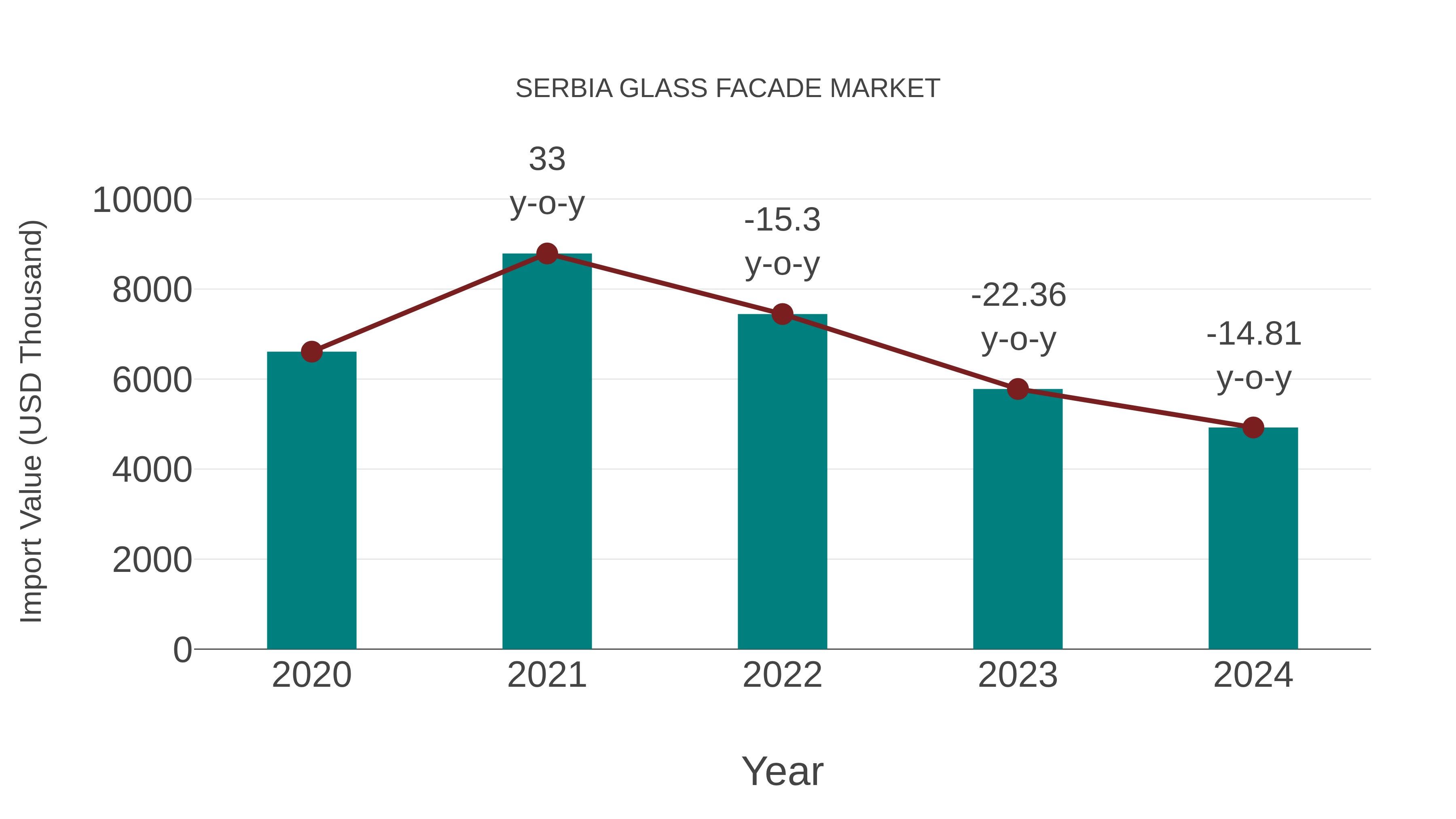 Serbia Glass Facade Market: Import Trend Analysis