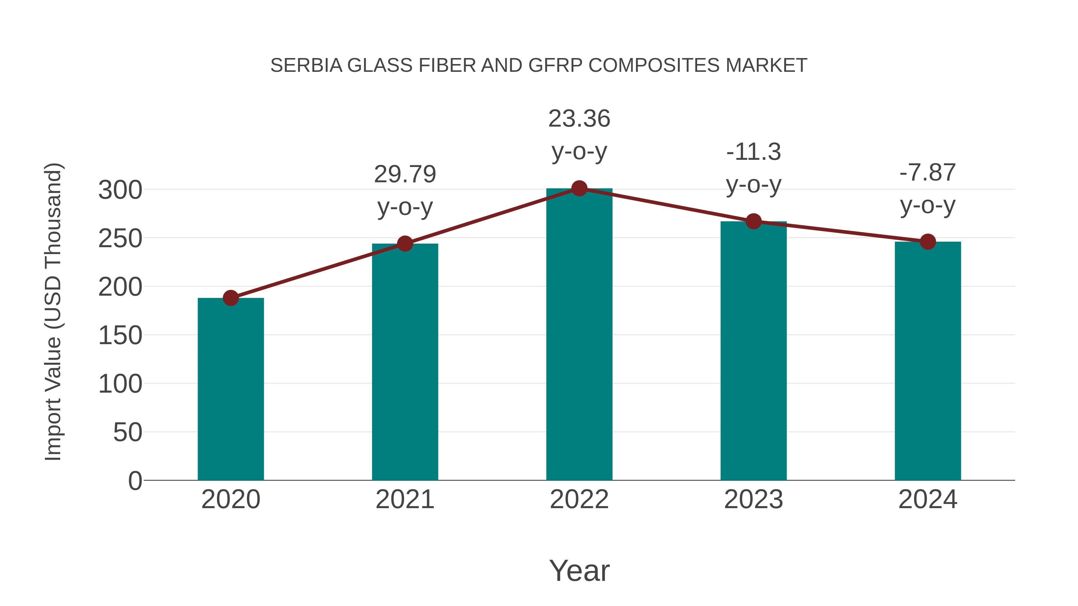 Serbia Glass Fiber and Gfrp Composites Market: Import Trend Analysis