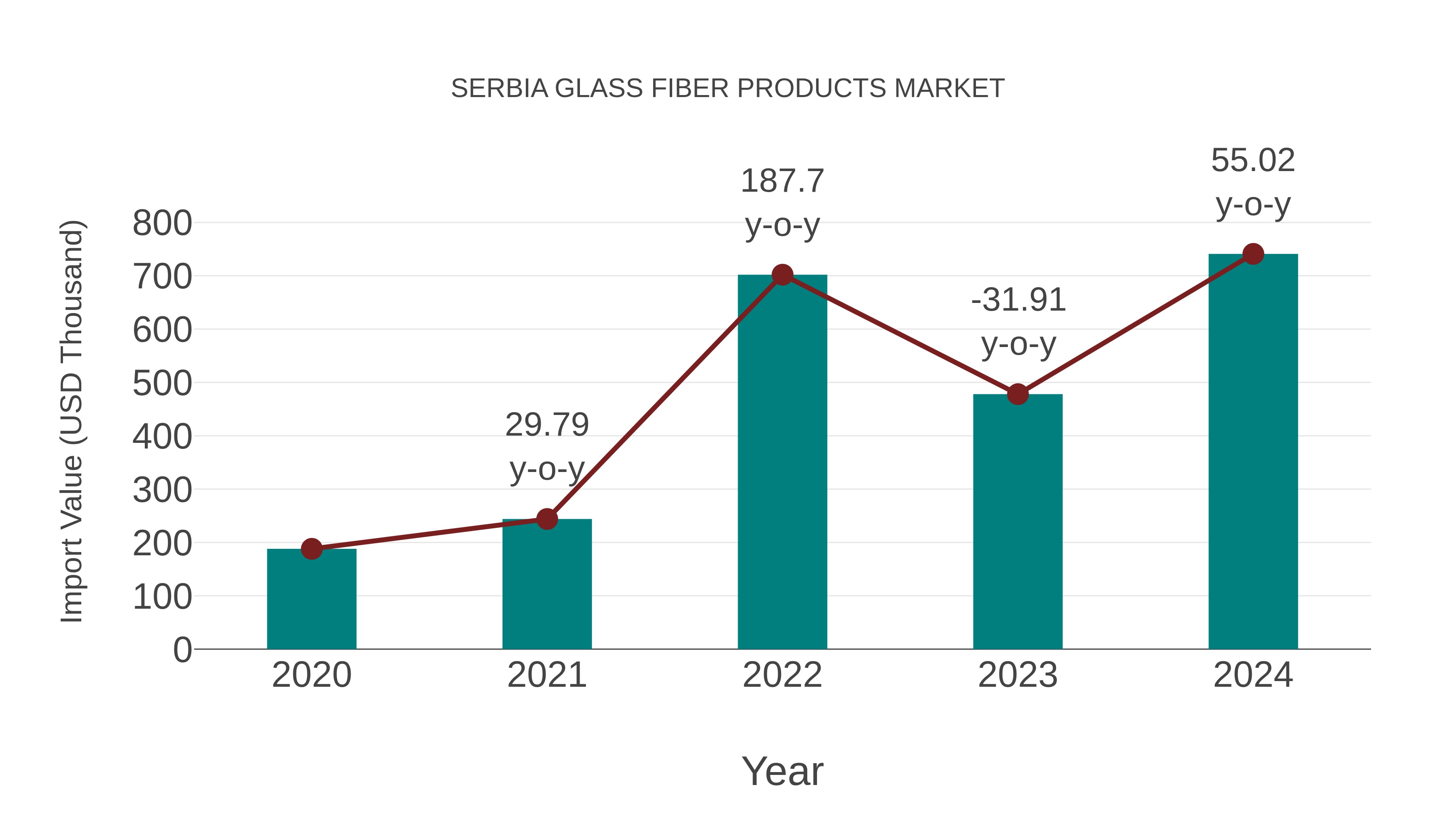 Serbia Glass Fiber Products Market: Import Trend Analysis