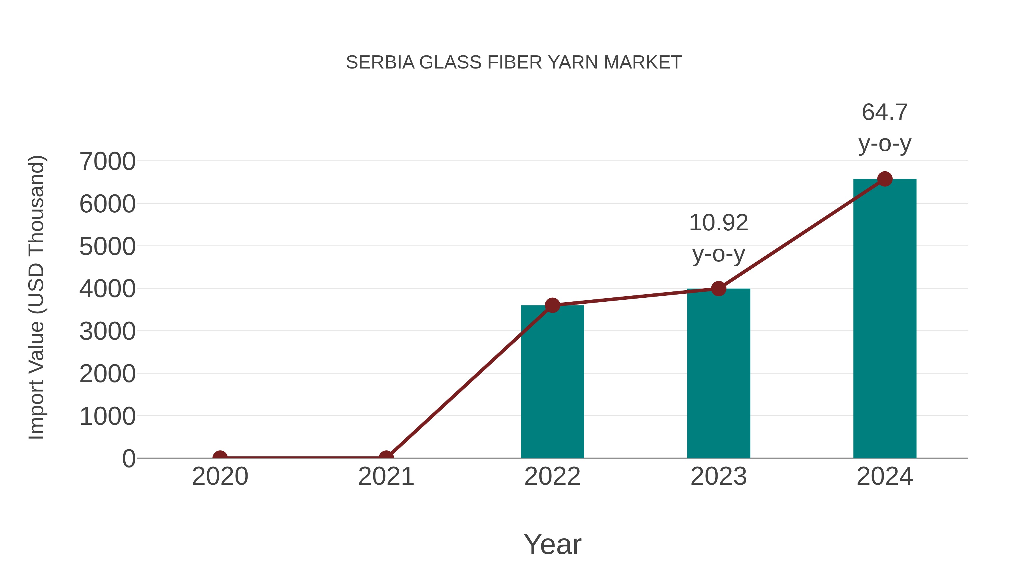 Serbia Glass Fiber Yarn Market: Import Trend Analysis