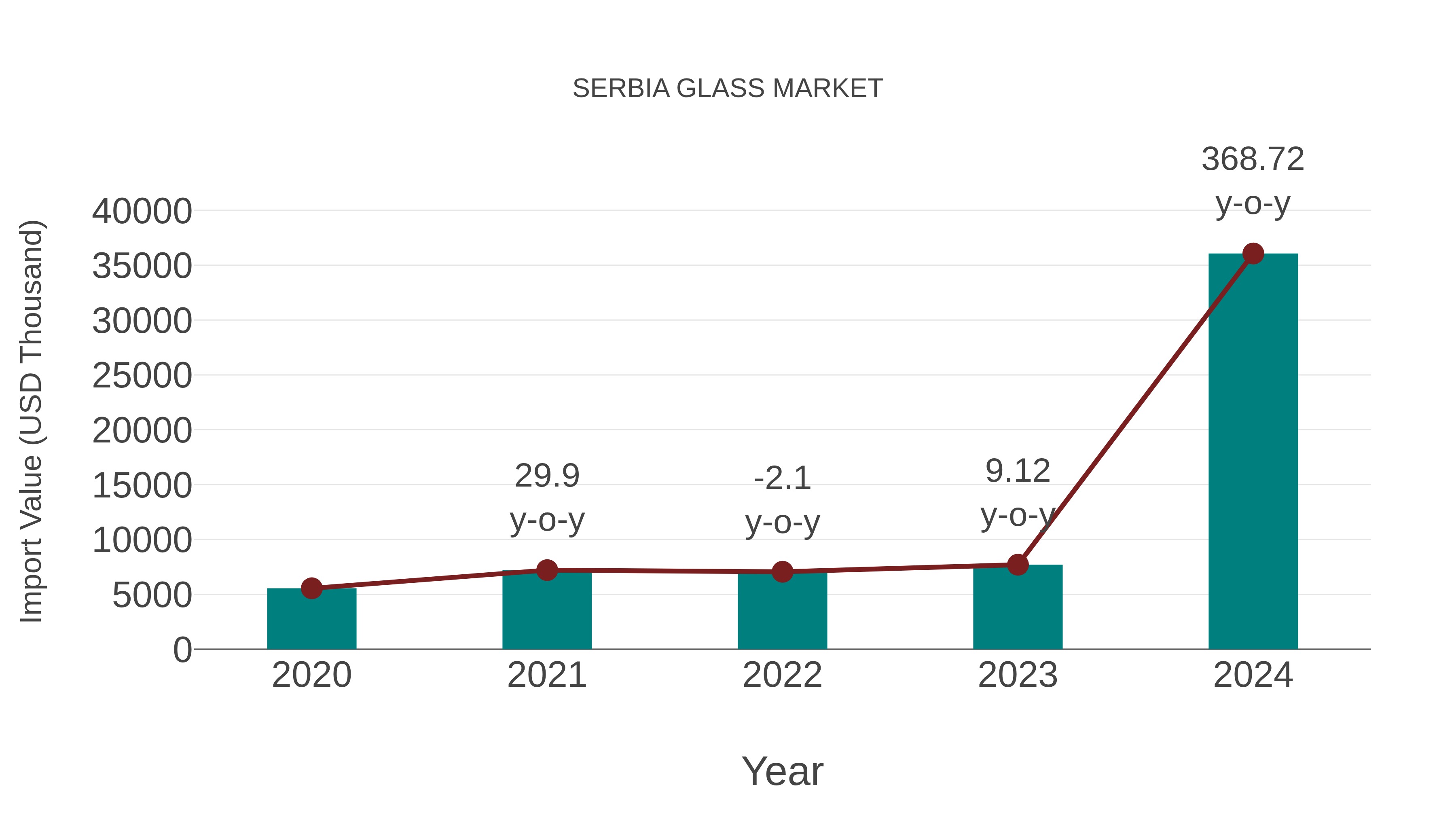  Serbia Glass Market: Import Trend Analysis