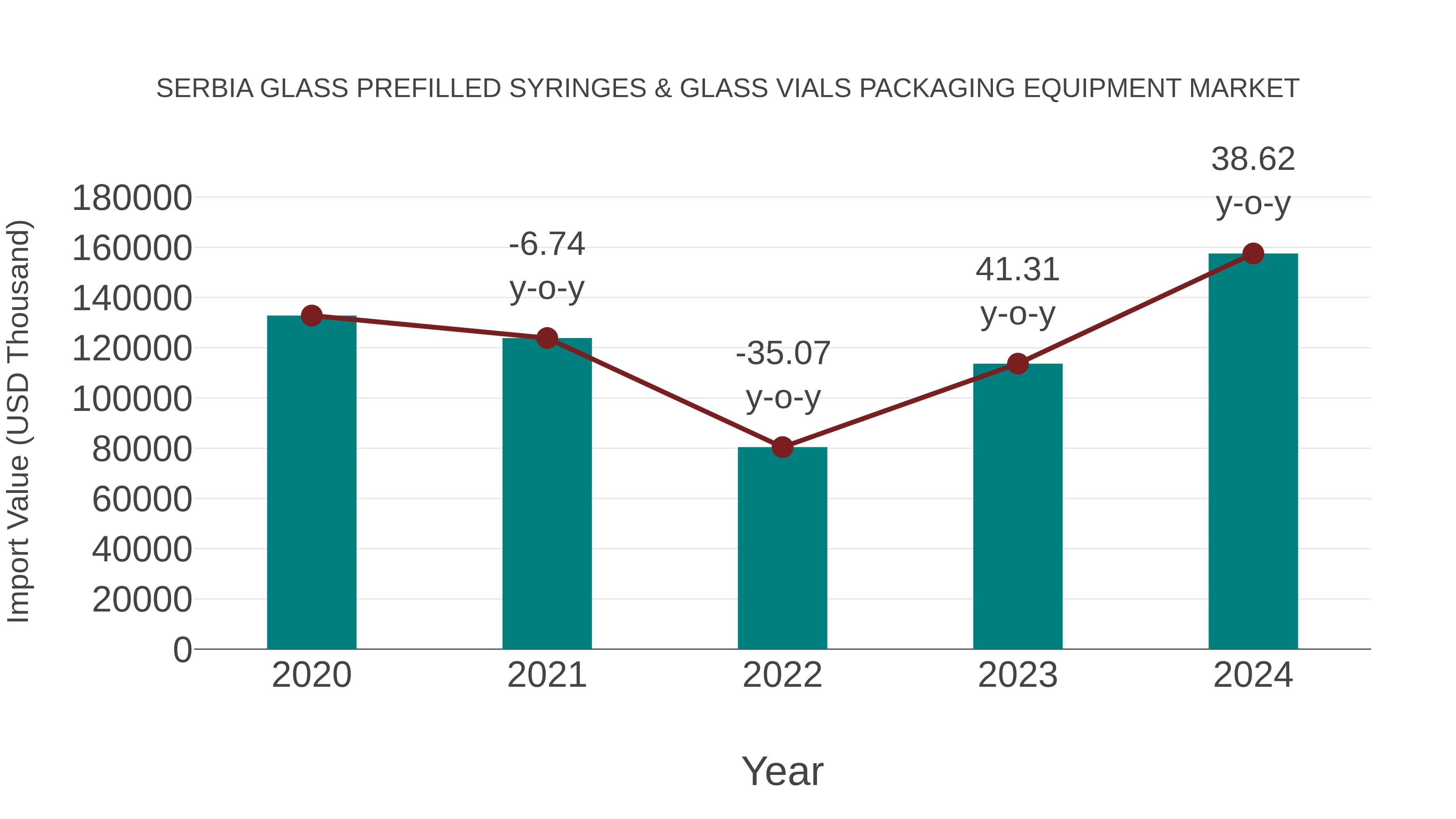  Serbia Glass Prefilled Syringes & Glass Vials Packaging Equipment Market: Import Trend Analysis