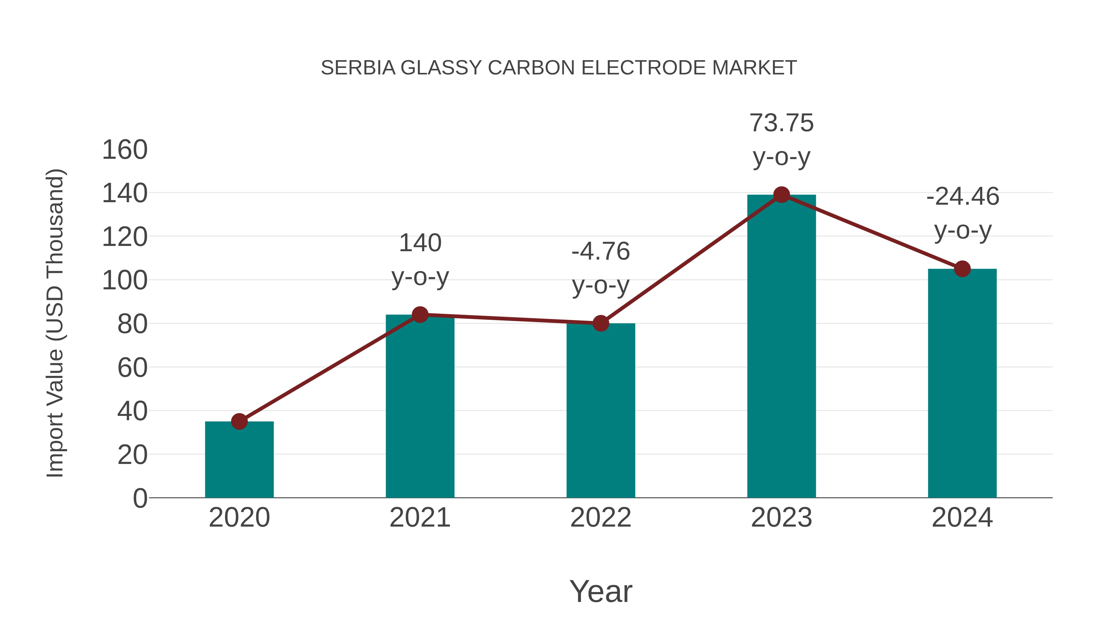 Serbia Glassy Carbon Electrode Market: Import Trend Analysis