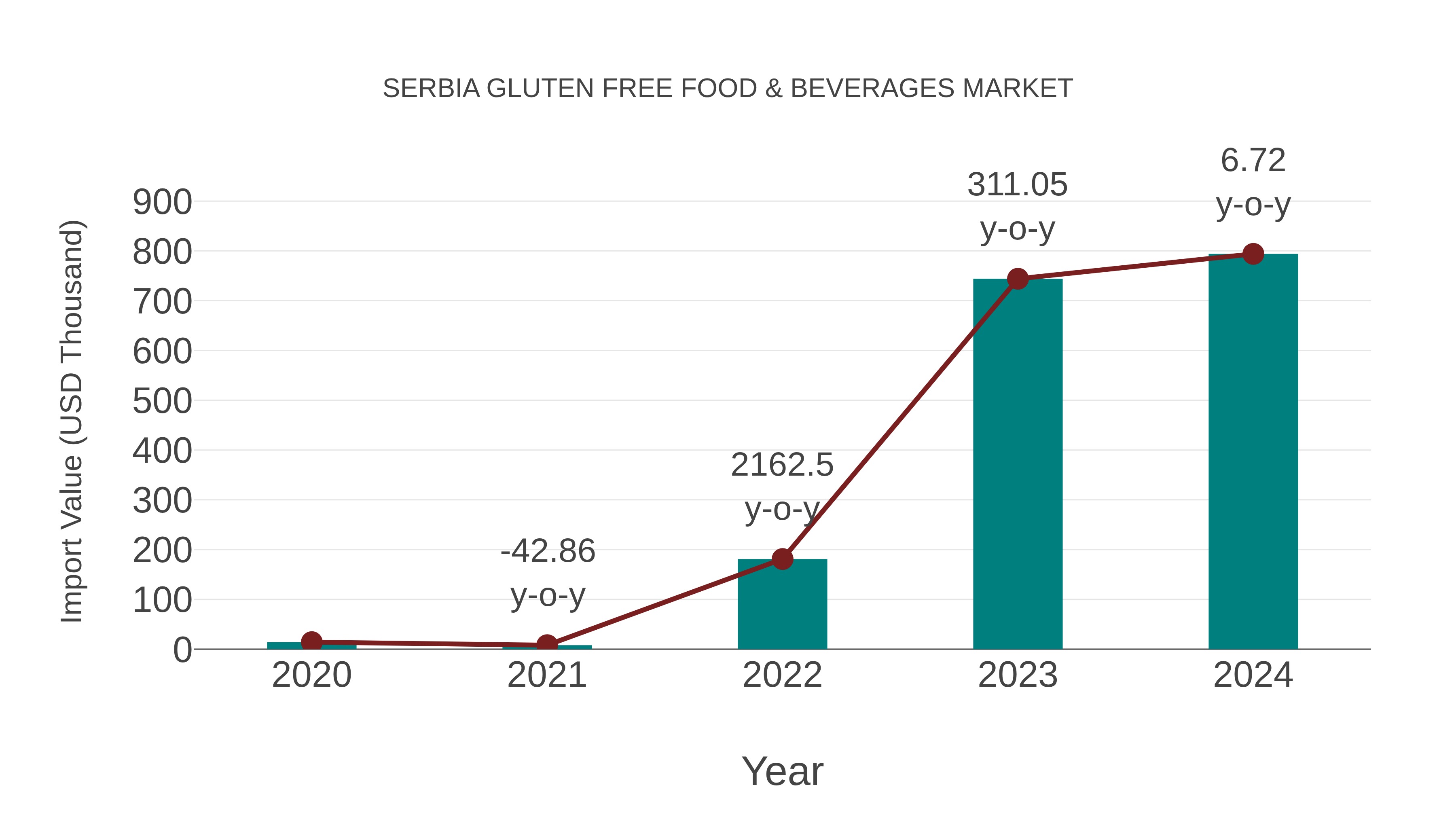 Serbia Gluten Free Food & Beverages Market: Import Trend Analysis