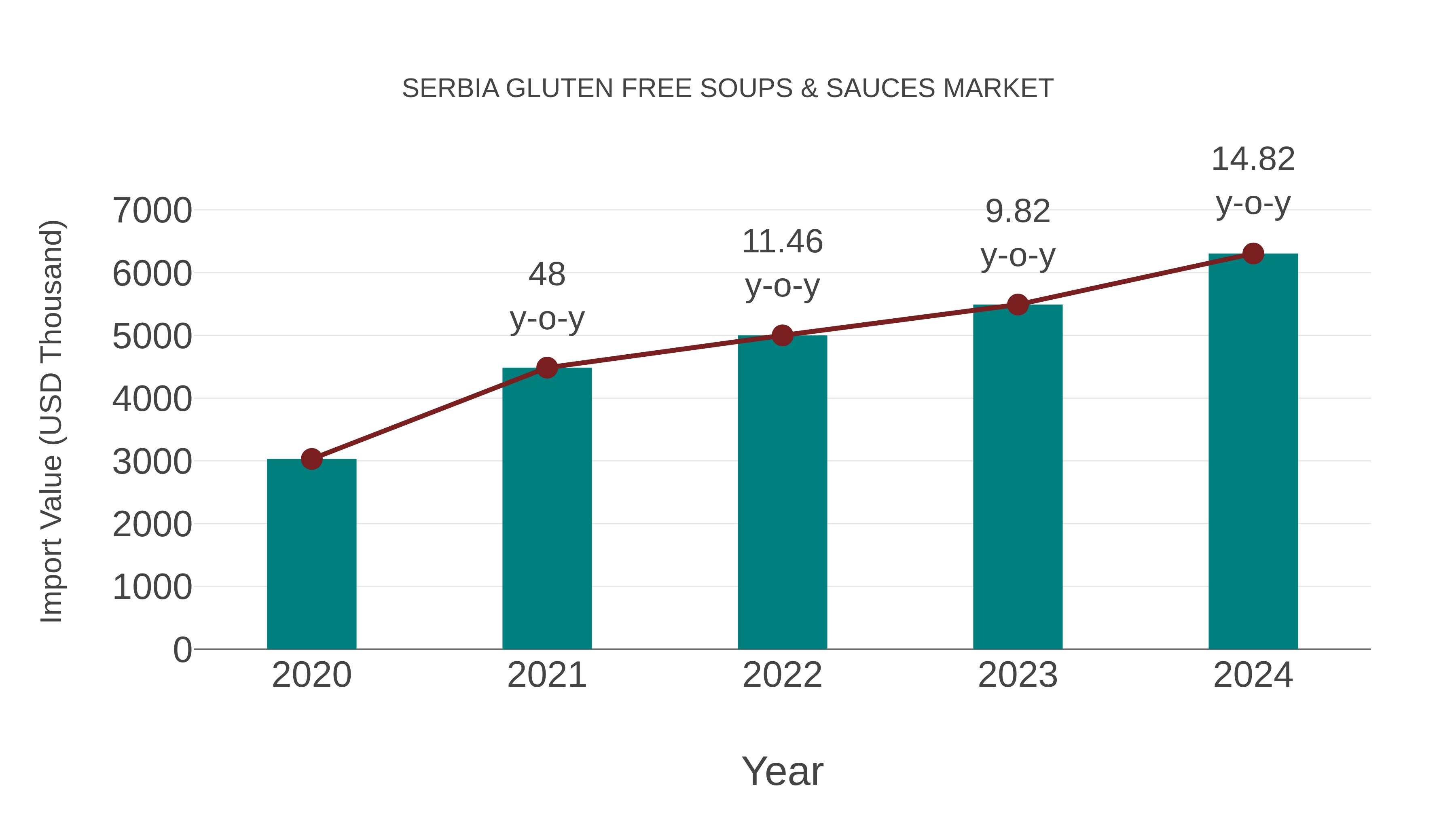 Serbia Gluten Free Soups & Sauces Market: Import Trend Analysis