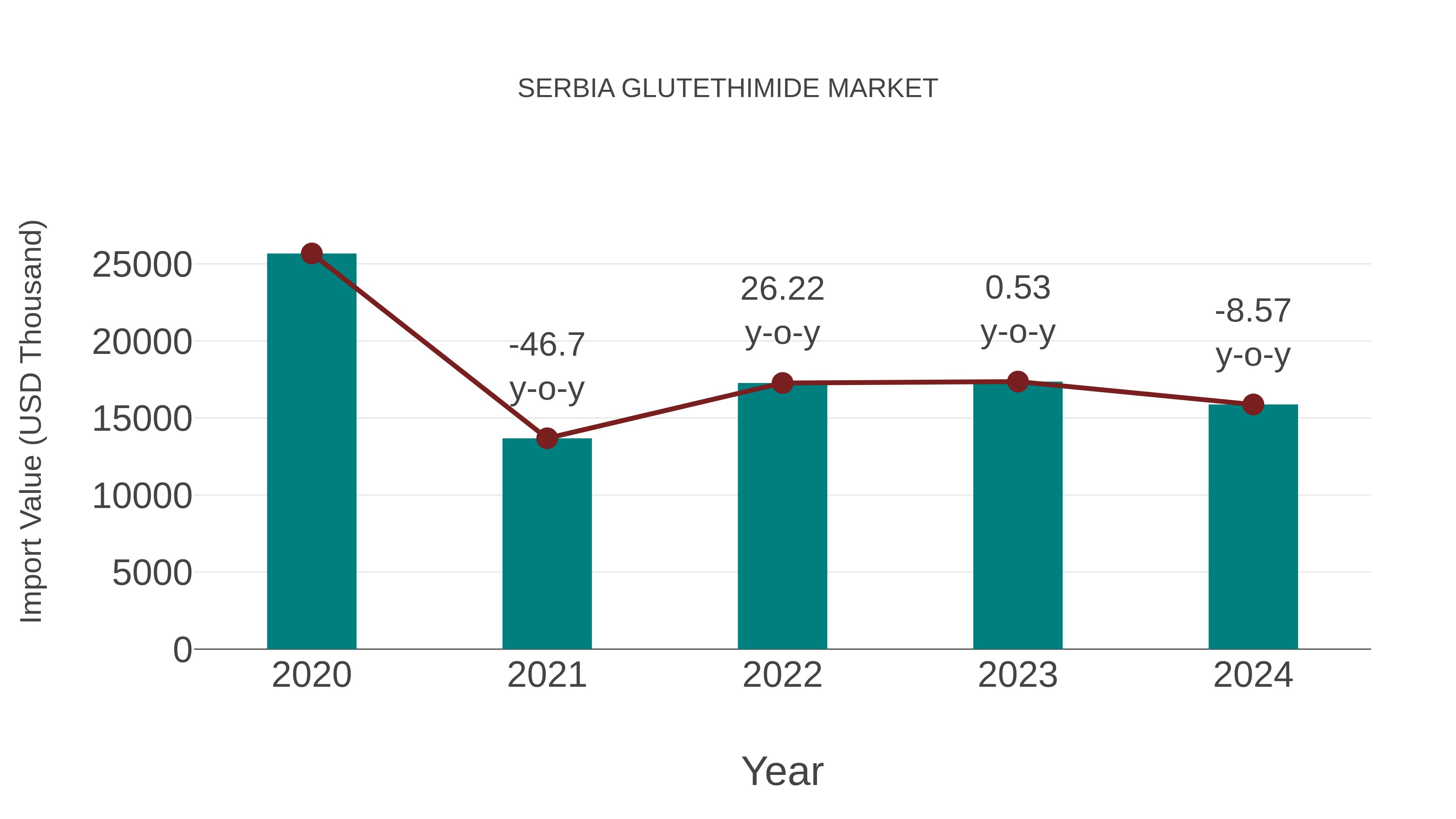 Serbia Glutethimide Market: Import Trend Analysis