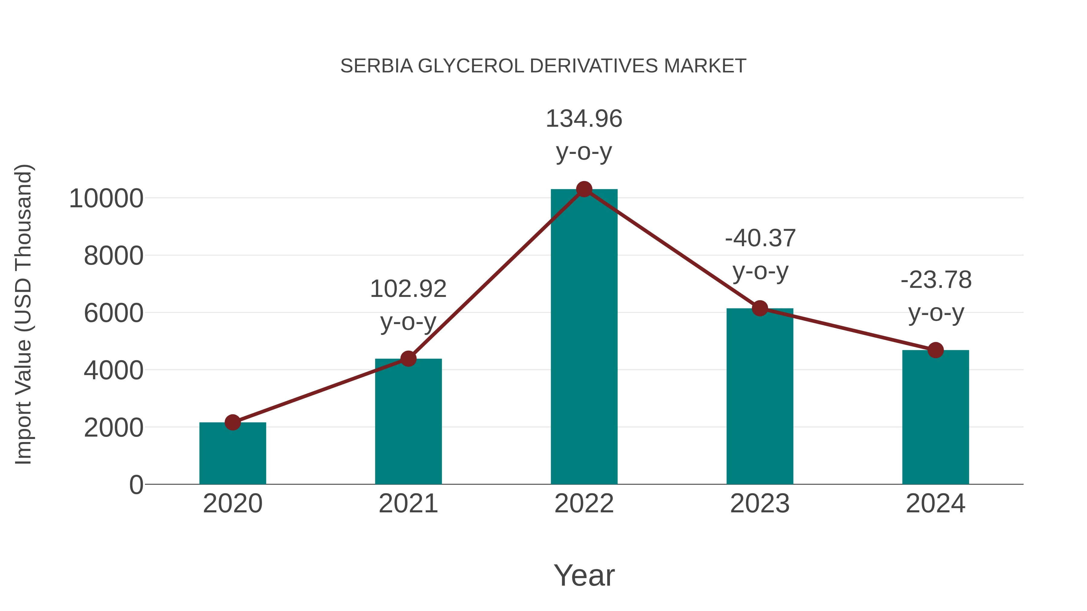 Serbia Glycerol Derivatives Market: Import Trend Analysis