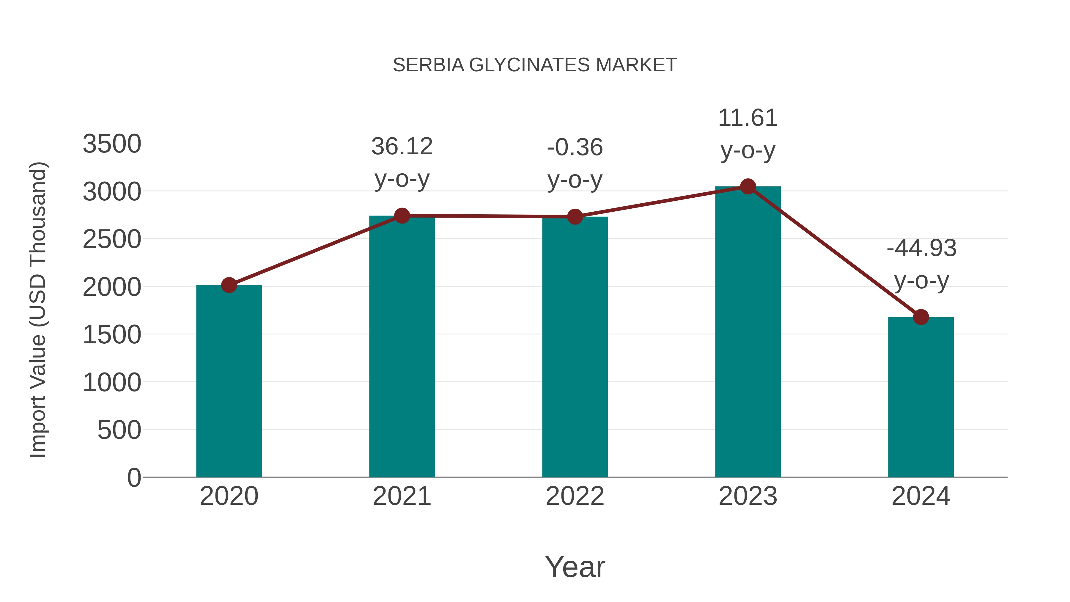  Serbia Glycinates Market: Import Trend Analysis
