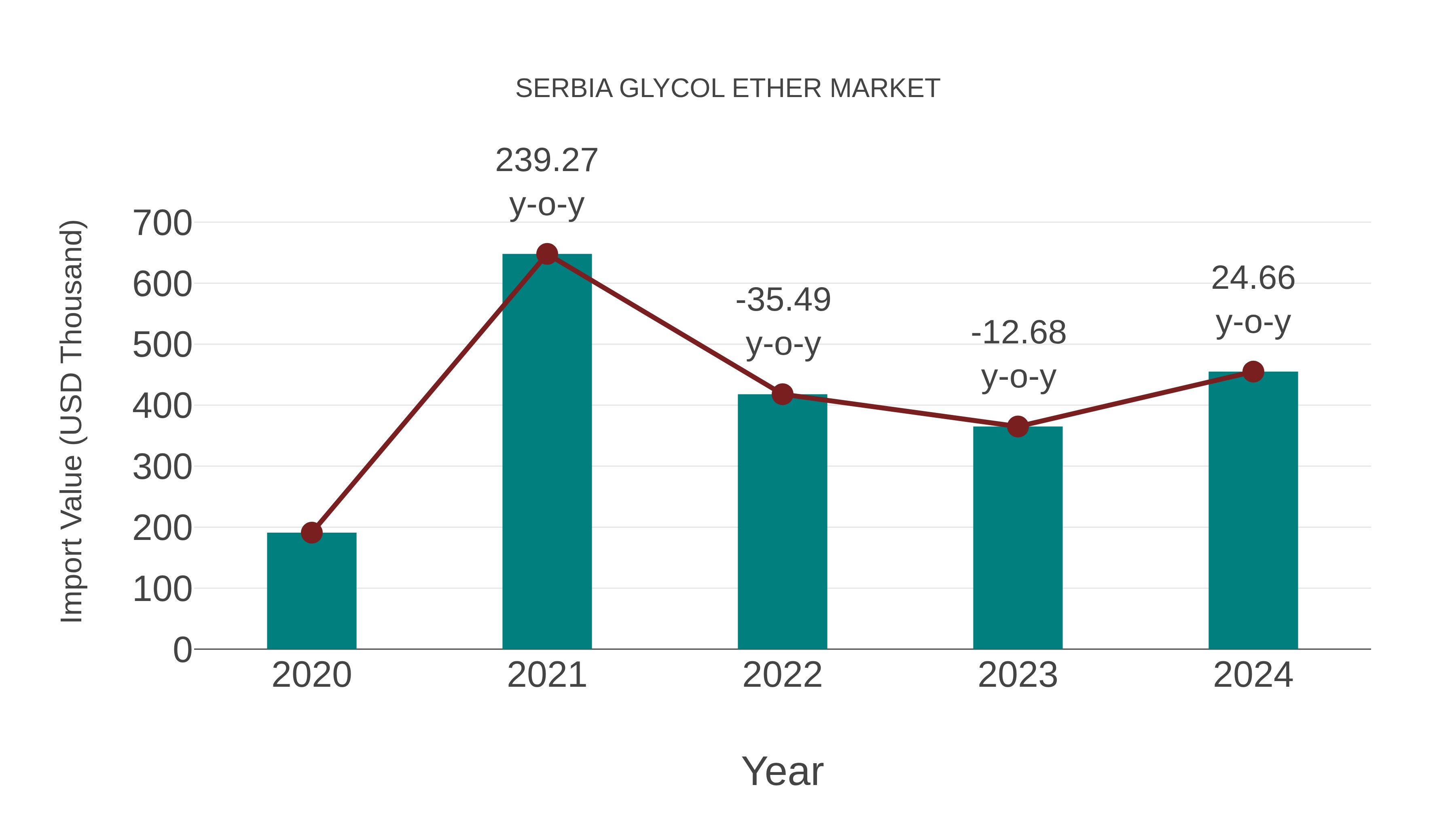  Serbia Glycol Ether Market: Import Trend Analysis