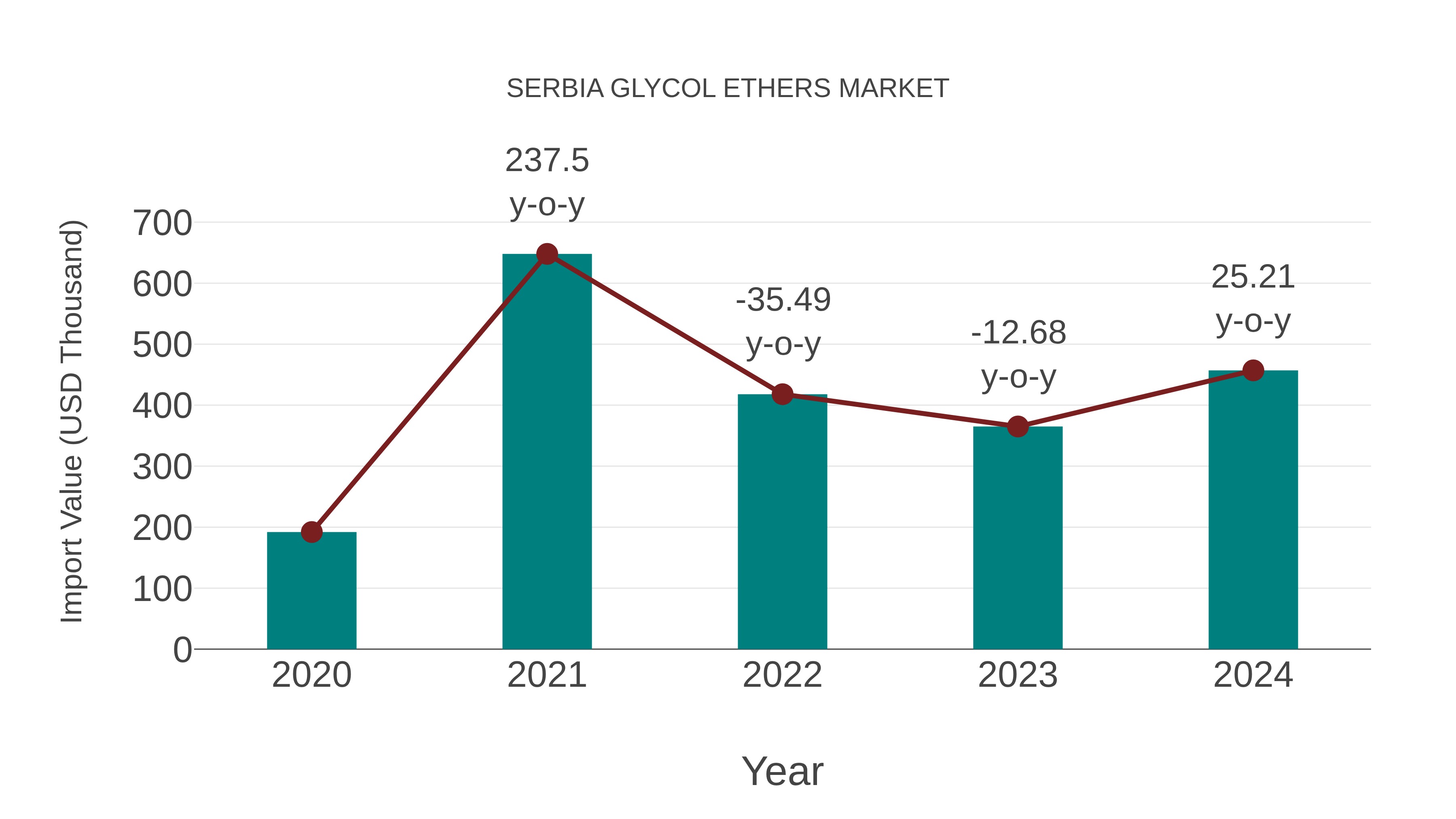  Serbia Glycol Ethers Market: Import Trend Analysis