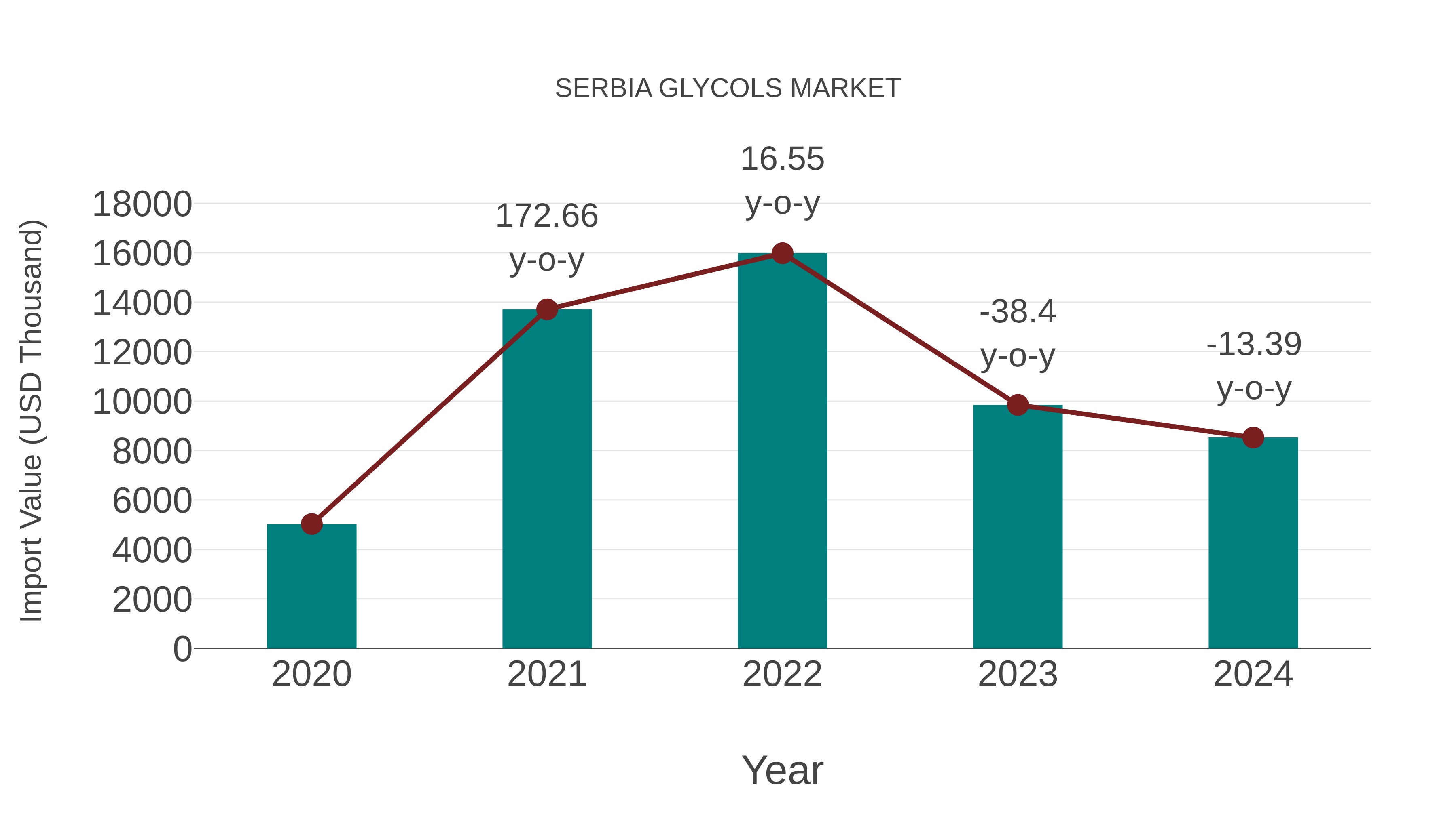 Serbia Glycols Market: Import Trend Analysis