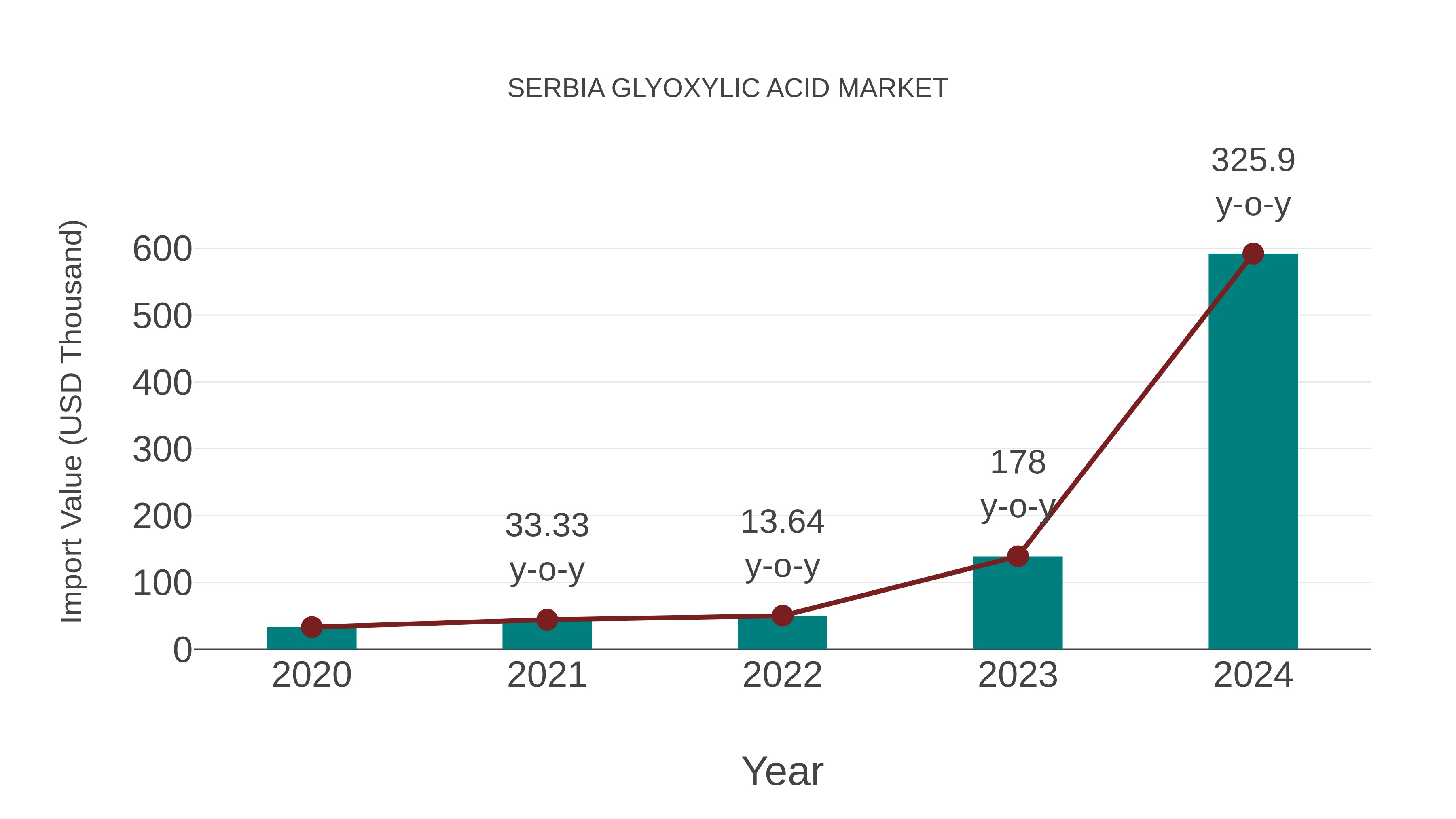  Serbia Glyoxylic Acid Market: Import Trend Analysis