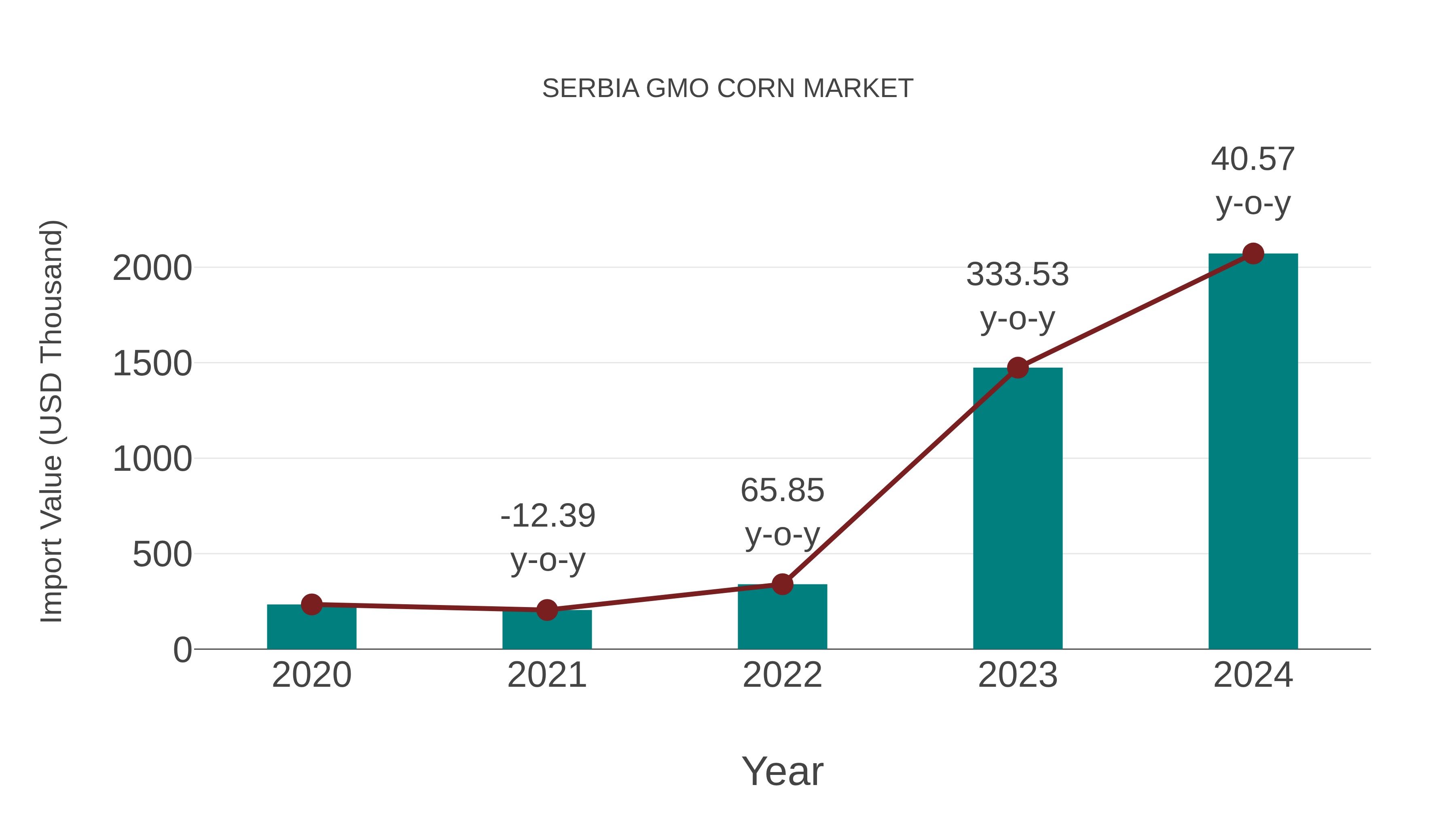 Serbia Gmo Corn Market: Import Trend Analysis