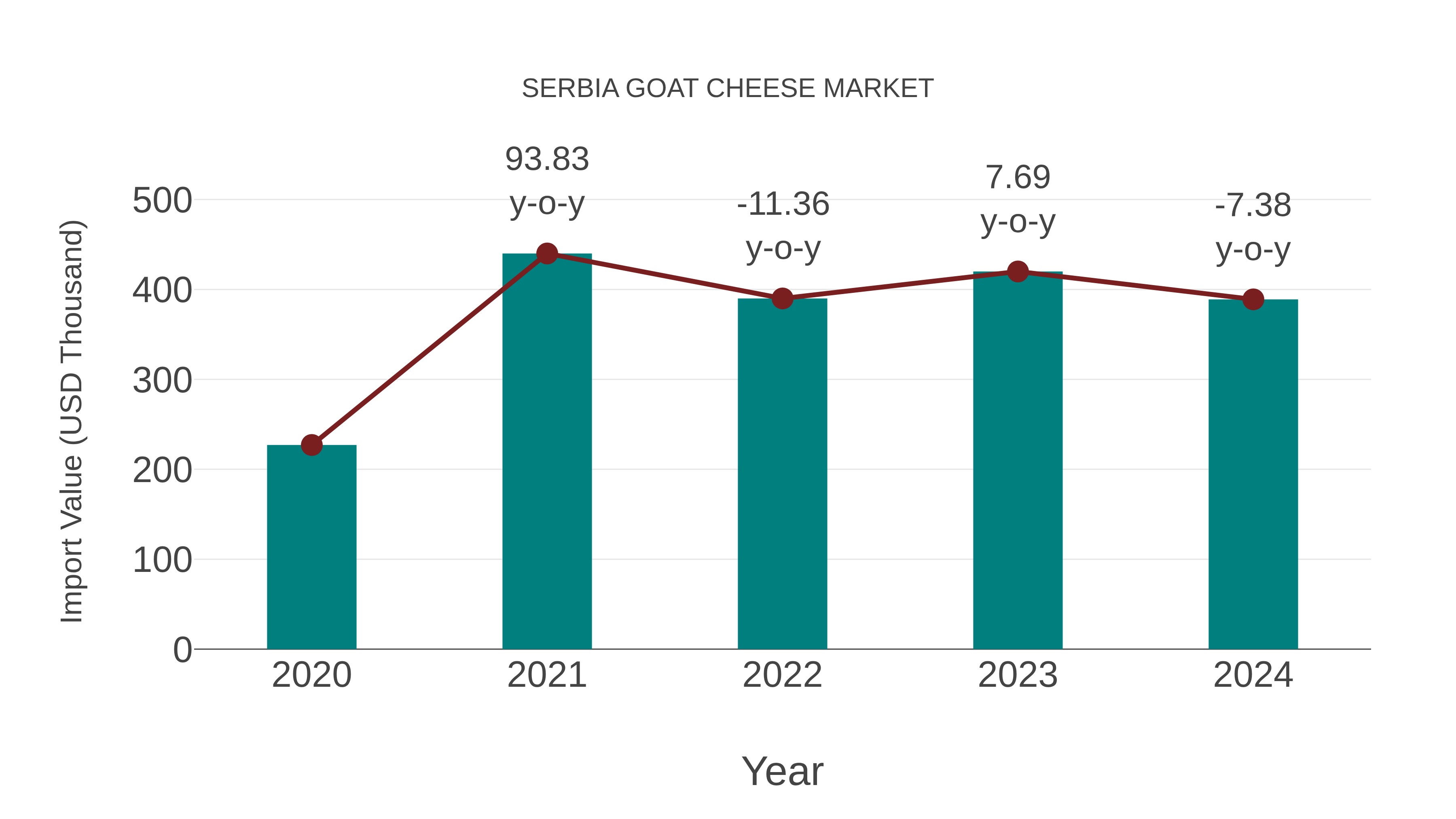 Serbia Goat Cheese Market: Import Trend Analysis