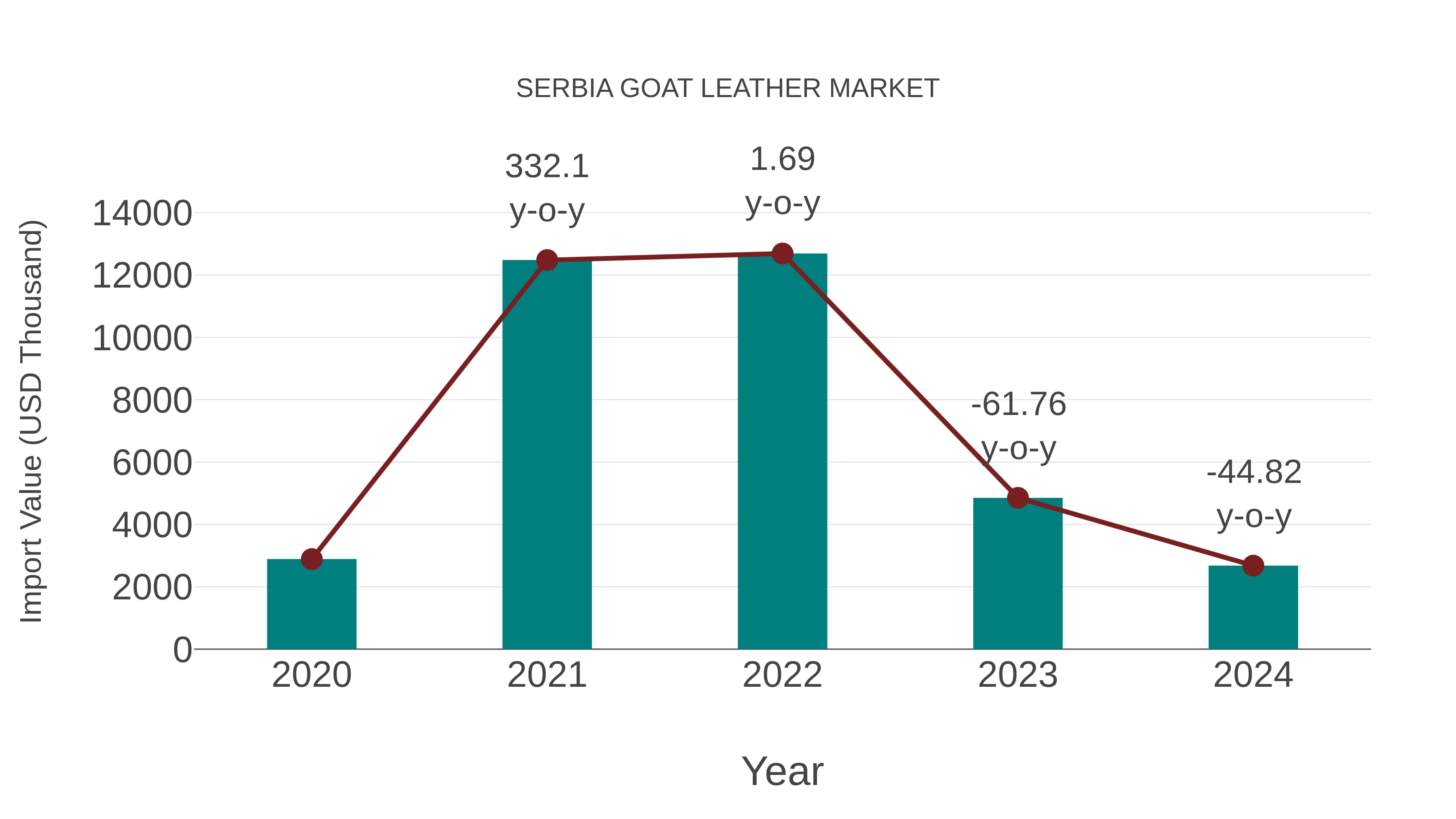  Serbia Goat Leather Market: Import Trend Analysis