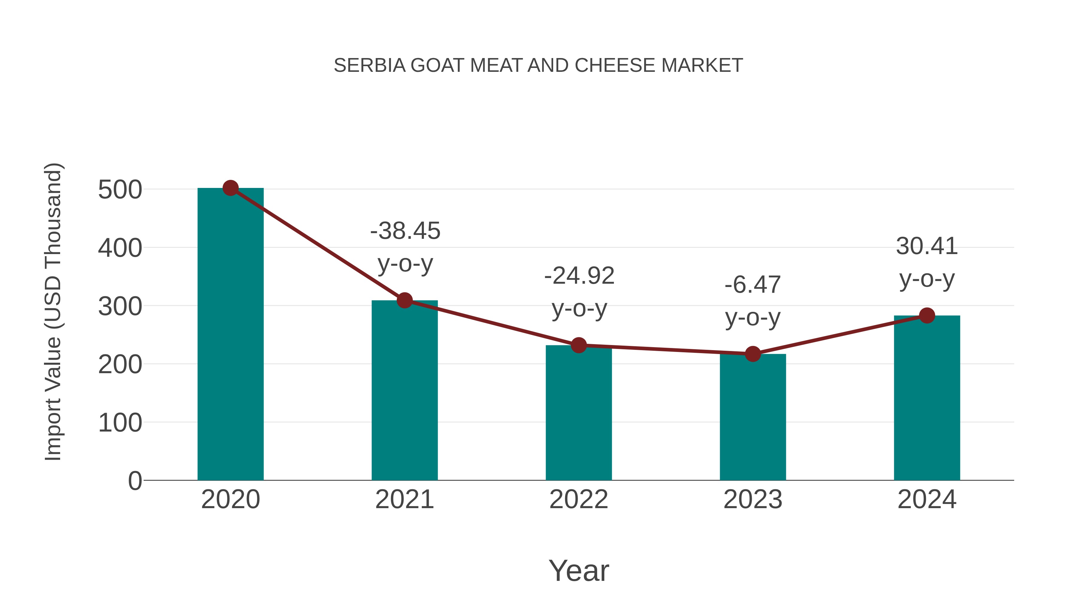  Serbia Goat Meat and Cheese Market: Import Trend Analysis