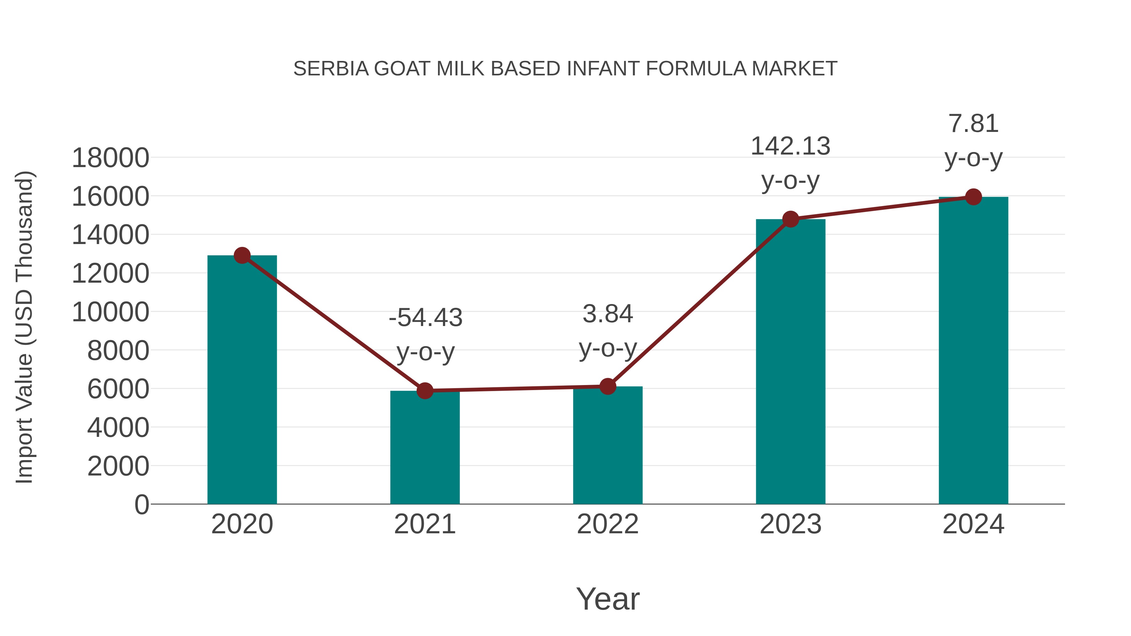  Serbia Goat Milk Based Infant Formula Market: Import Trend Analysis