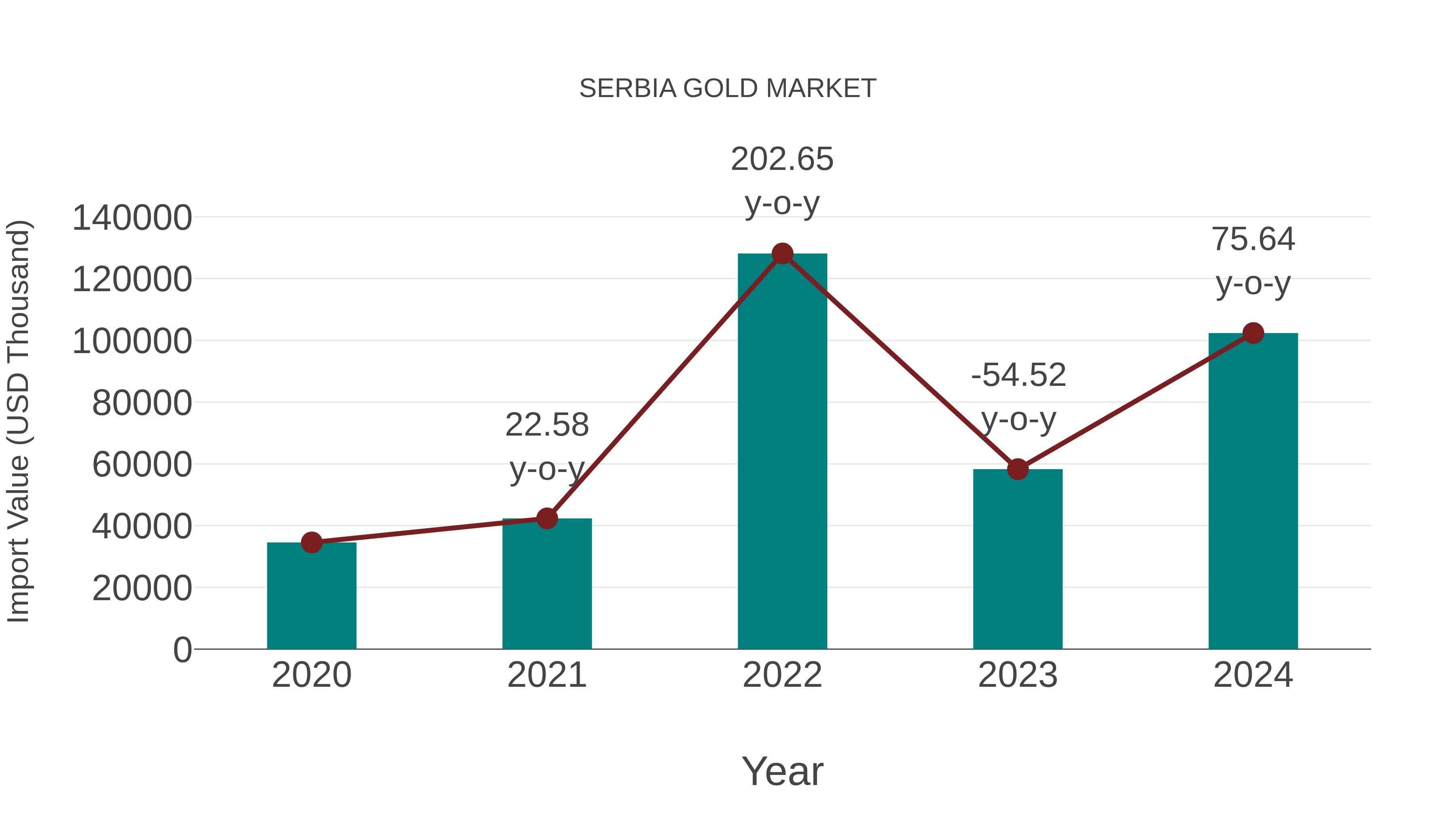  Serbia Gold Market: Import Trend Analysis