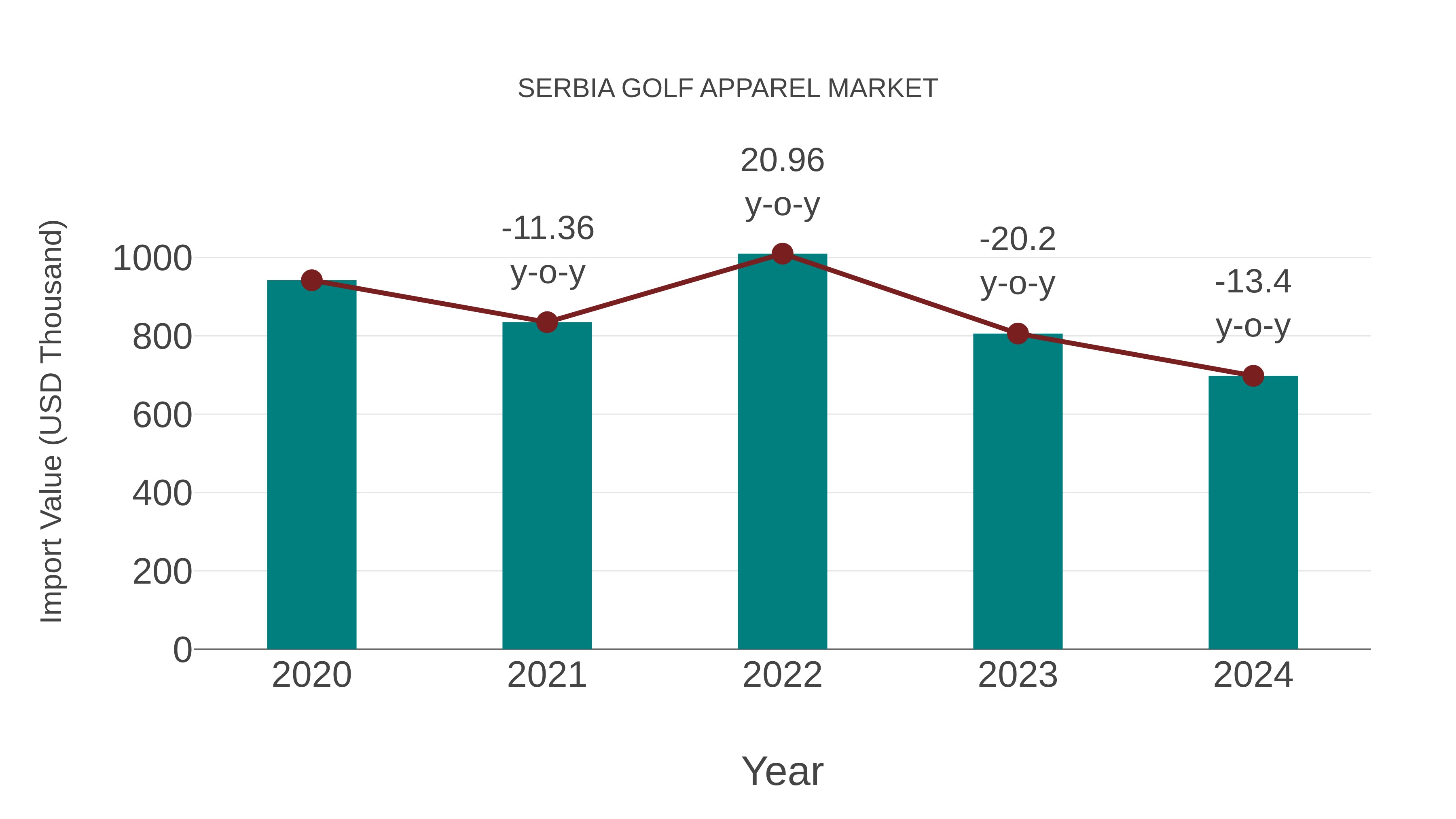  Serbia Golf Apparel Market: Import Trend Analysis