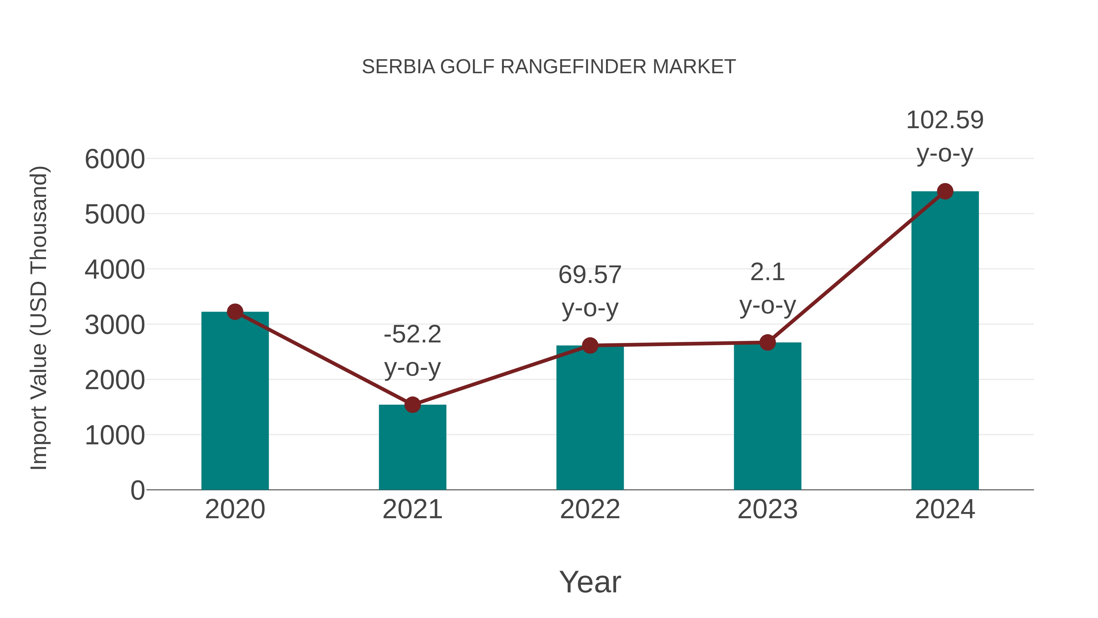  Serbia Golf Rangefinder Market: Import Trend Analysis