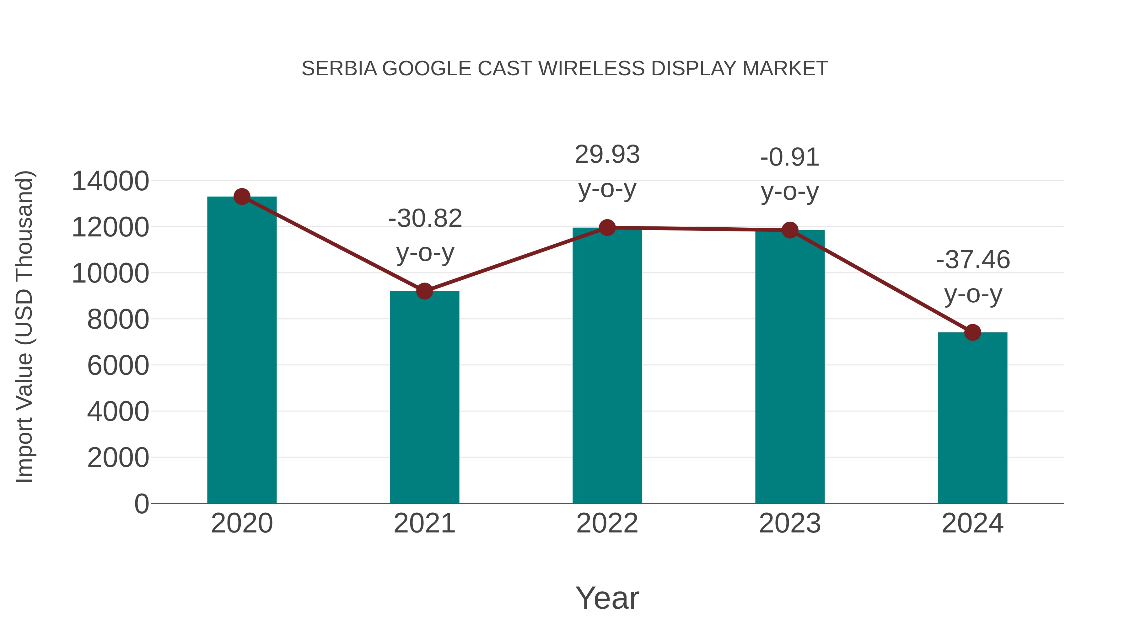  Serbia Google Cast Wireless Display Market: Import Trend Analysis