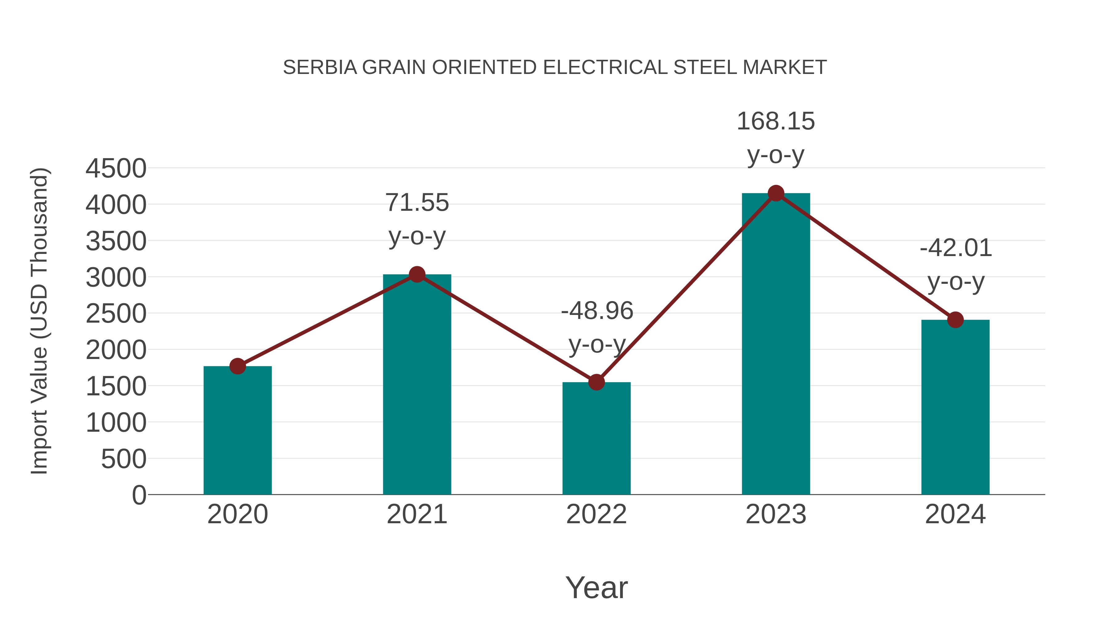  Serbia Grain Oriented Electrical Steel Market: Import Trend Analysis