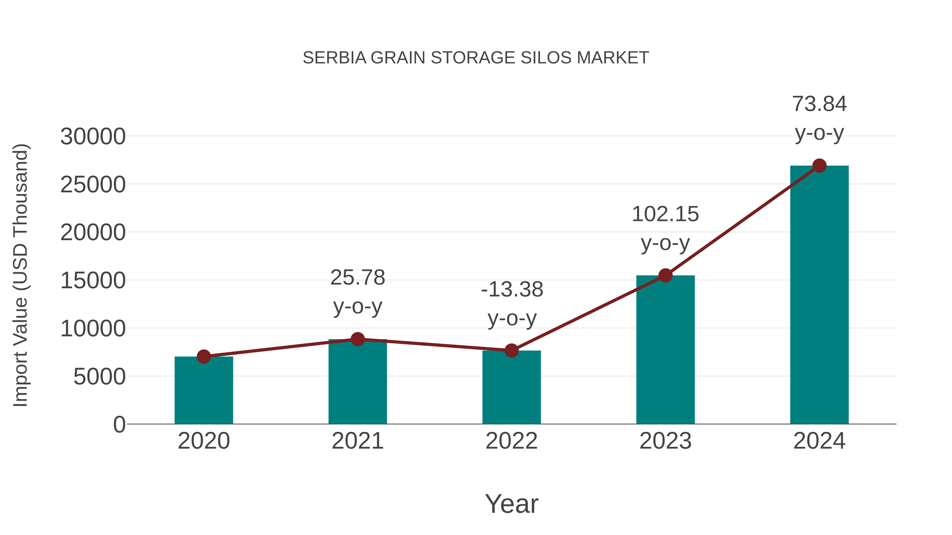  Serbia Grain Storage Silos Market: Import Trend Analysis