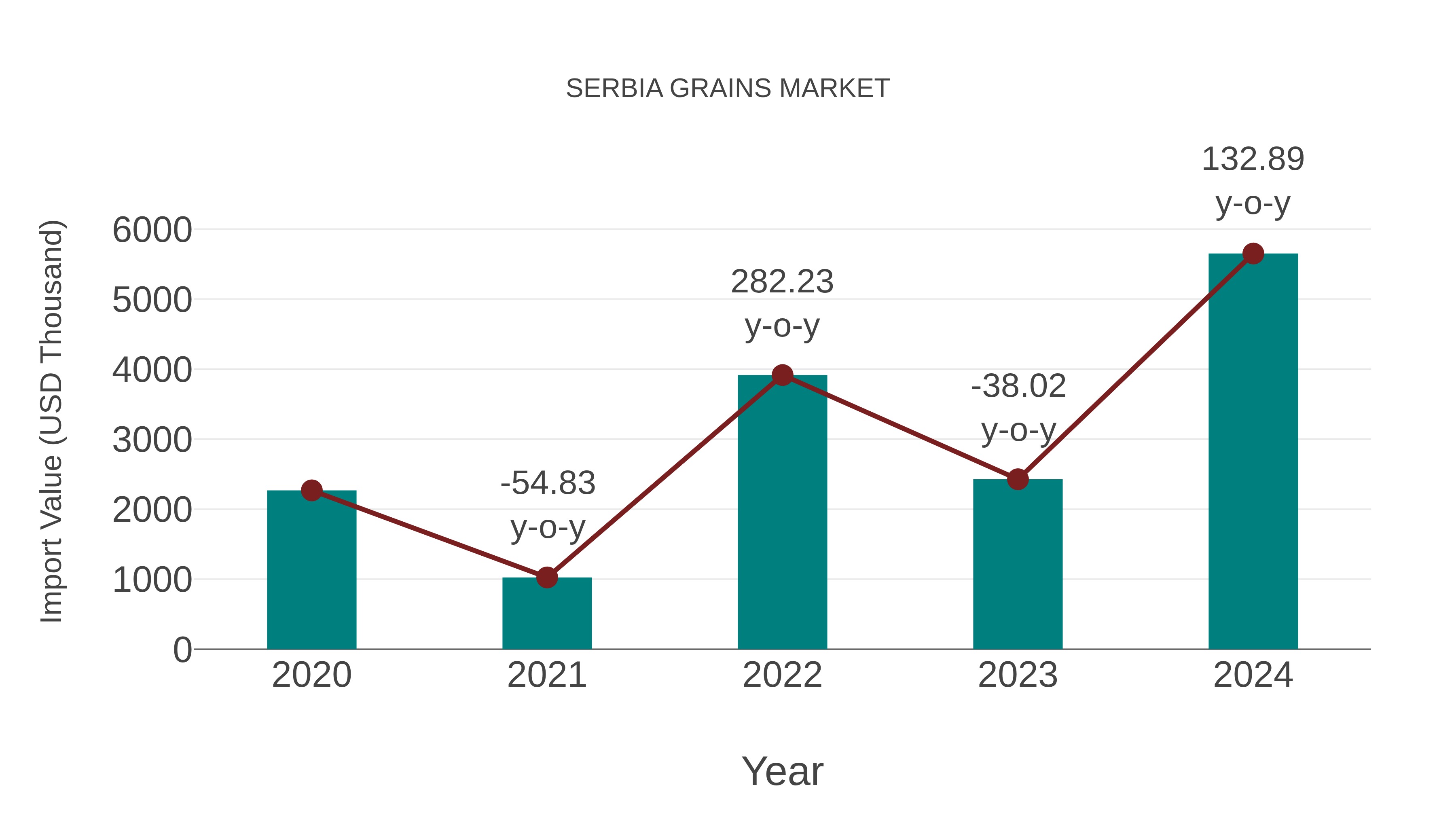 Serbia Grains Market: Import Trend Analysis
