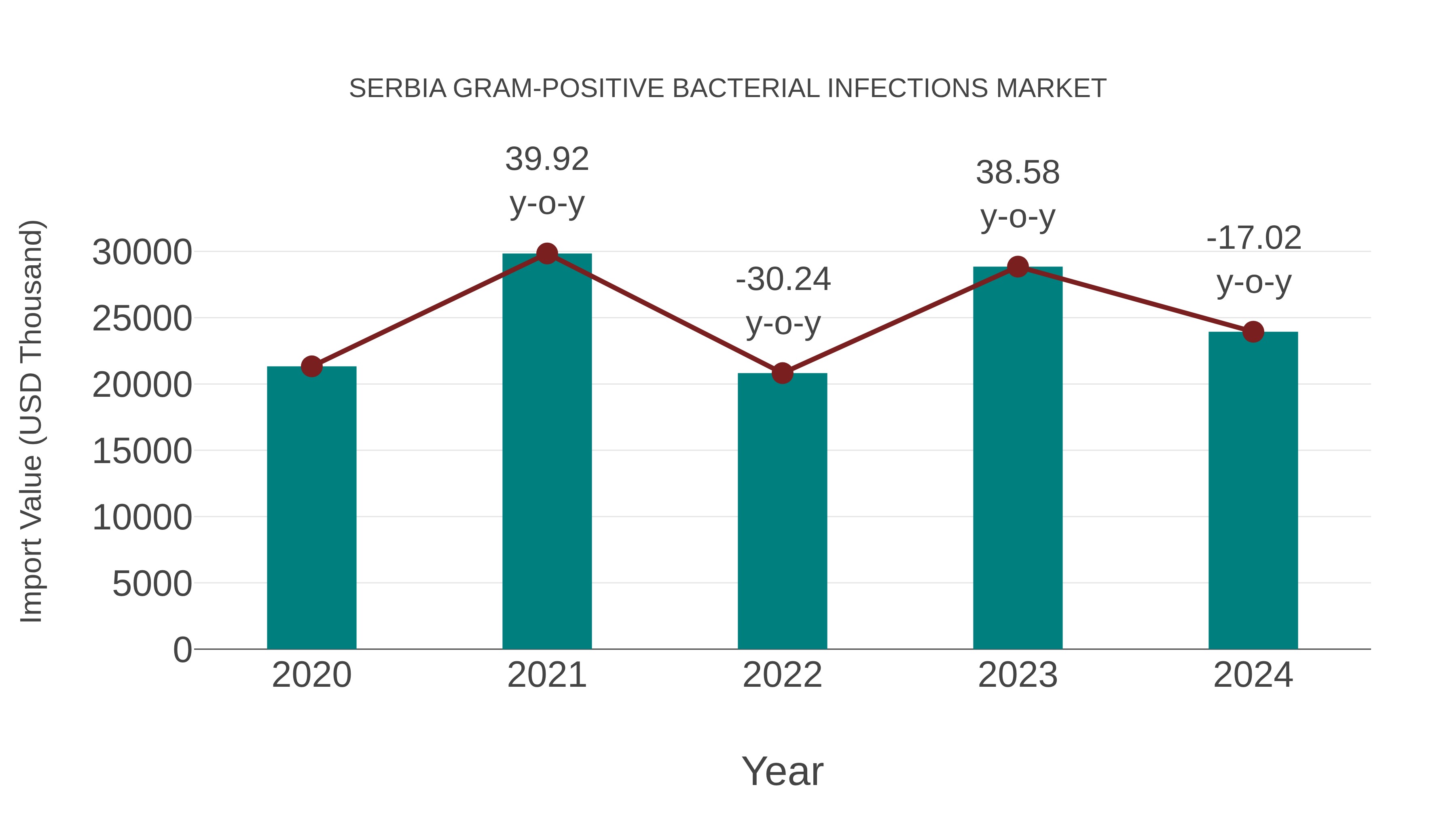 Serbia Gram-positive Bacterial Infections Market: Import Trend Analysis