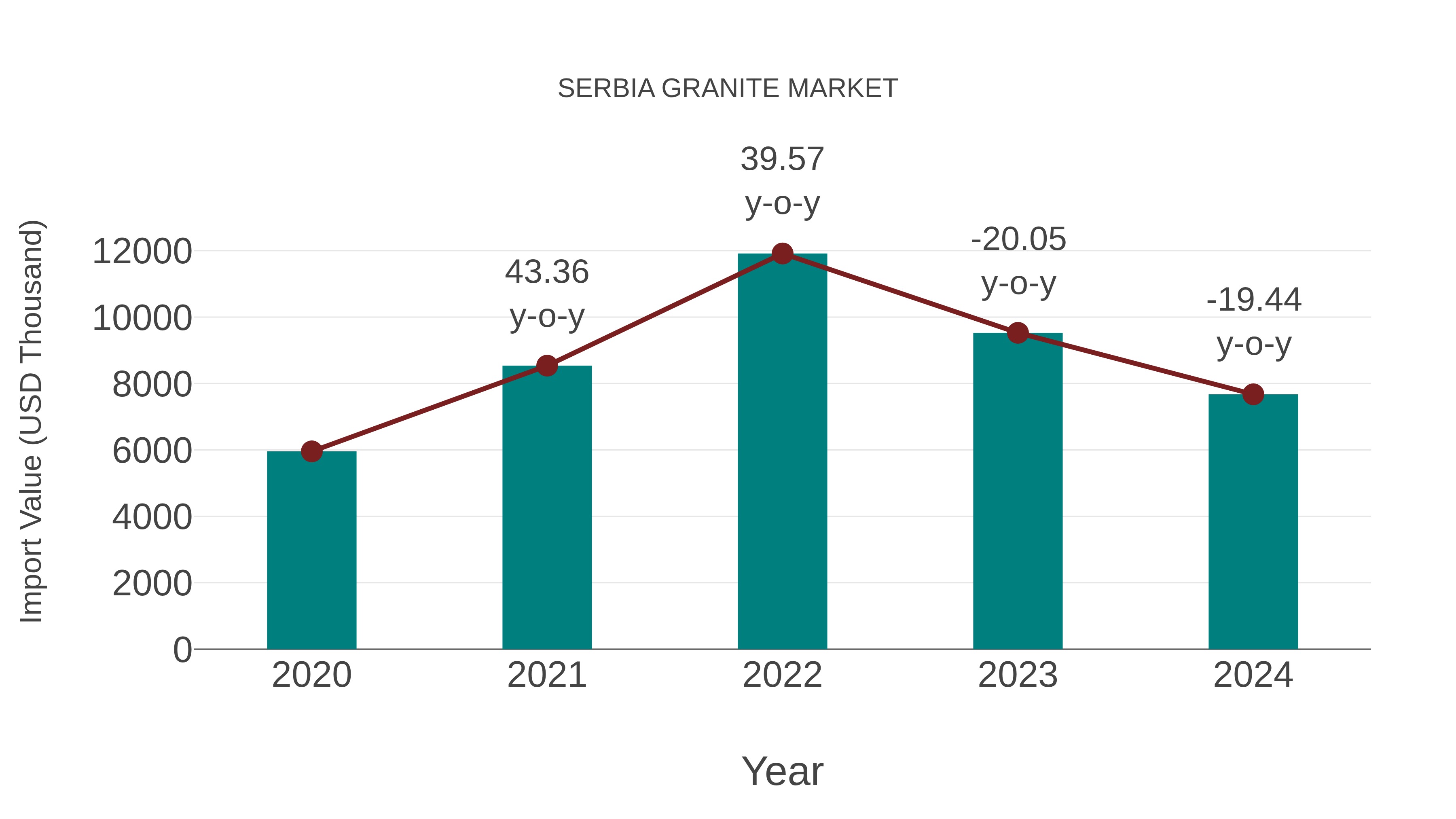  Serbia Granite Market: Import Trend Analysis