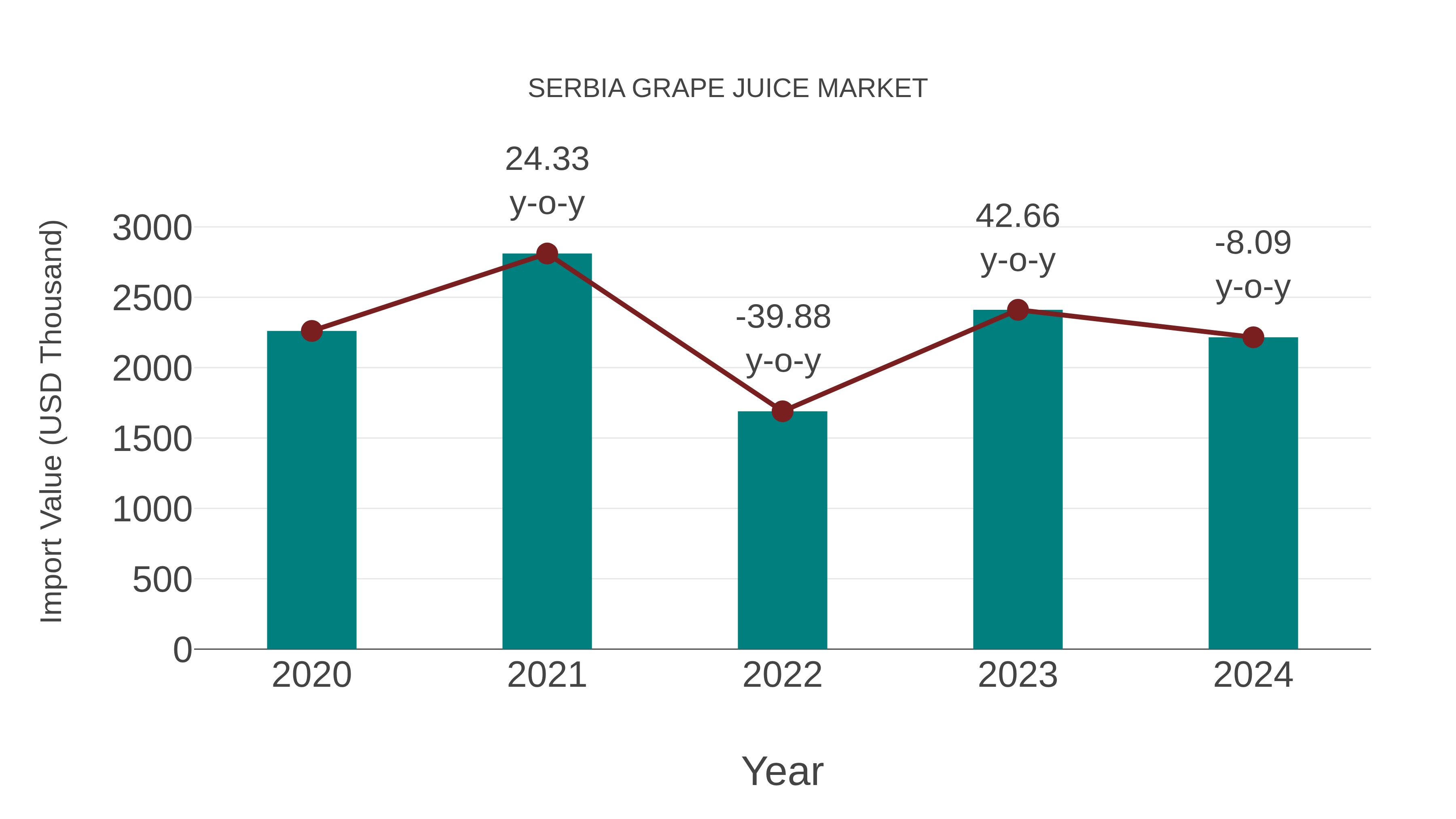 Serbia Grape Juice Market: Import Trend Analysis