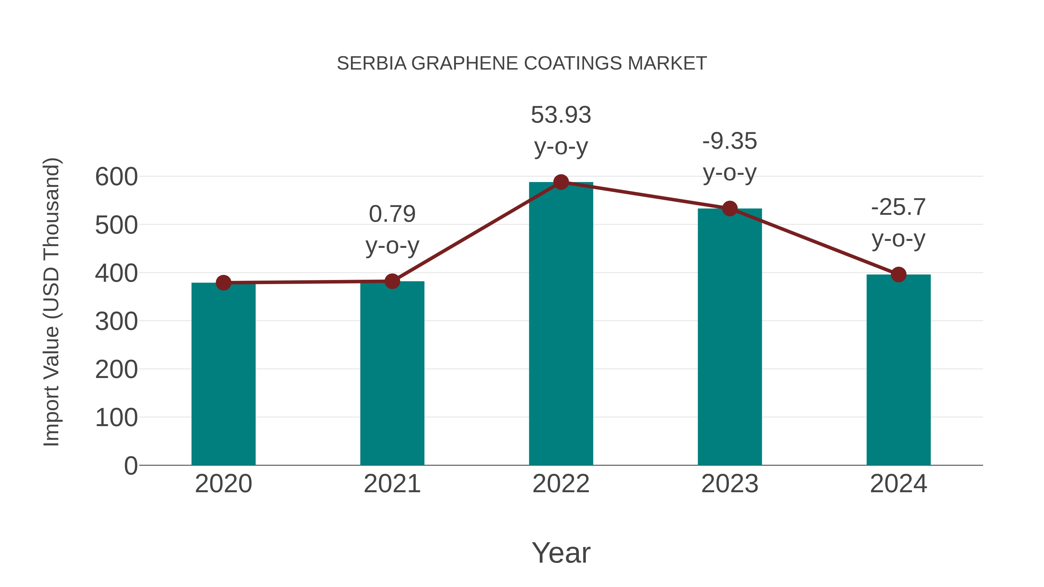  Serbia Graphene Coatings Market: Import Trend Analysis