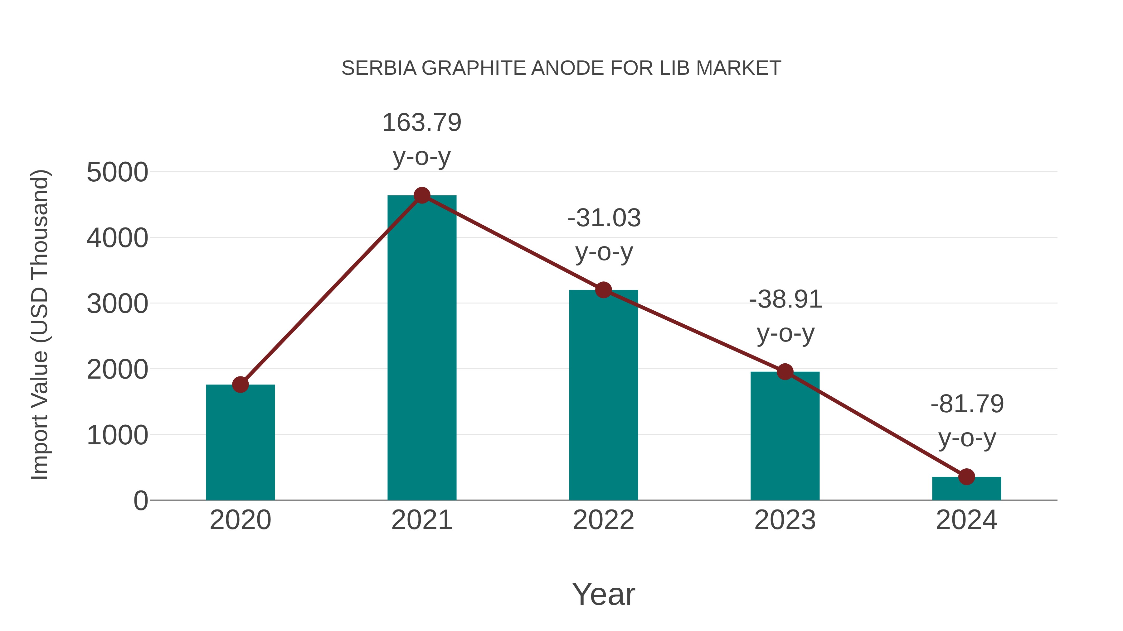  Serbia Graphite Anode for Lib Market: Import Trend Analysis