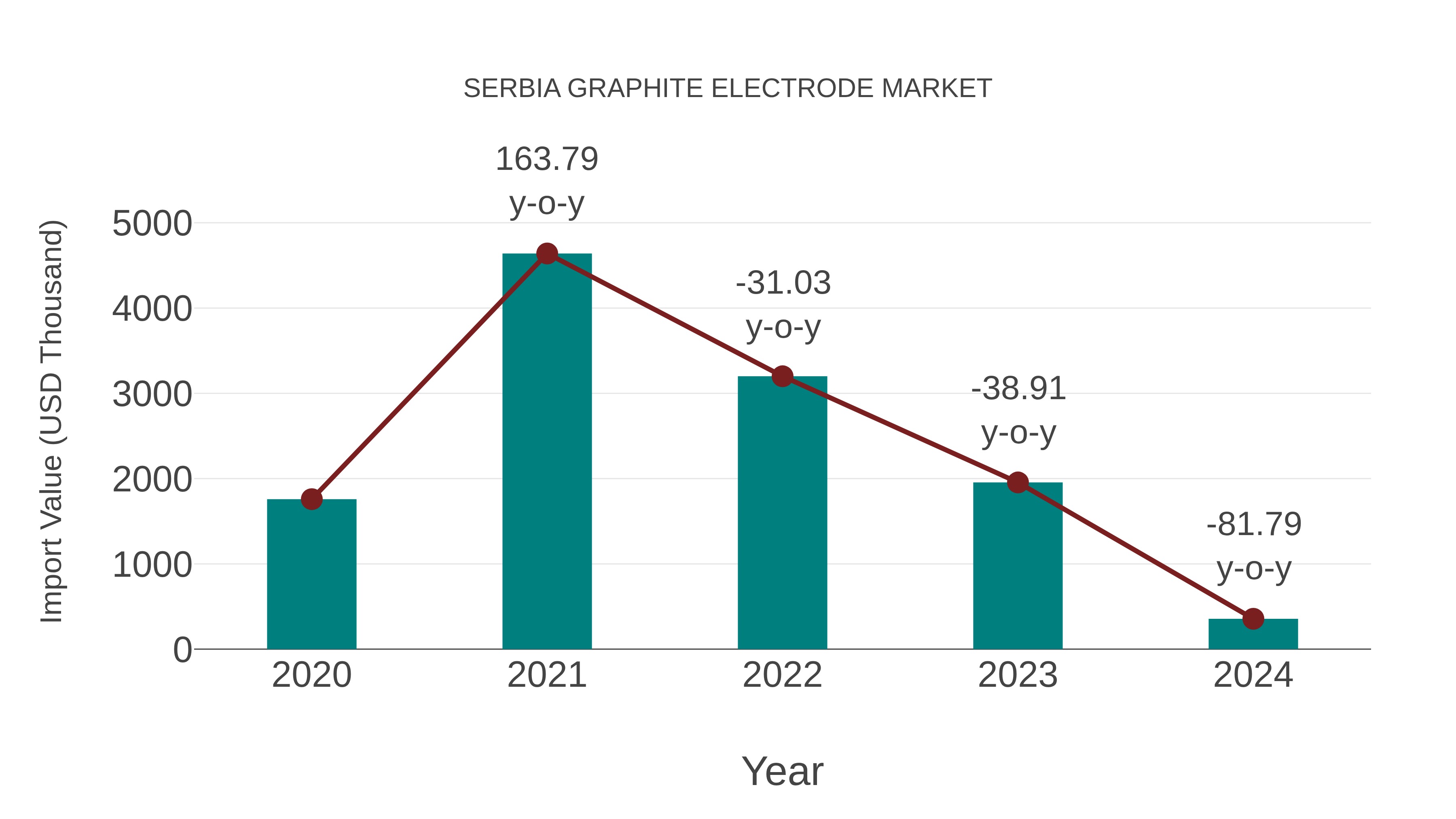  Serbia Graphite Electrode Market: Import Trend Analysis