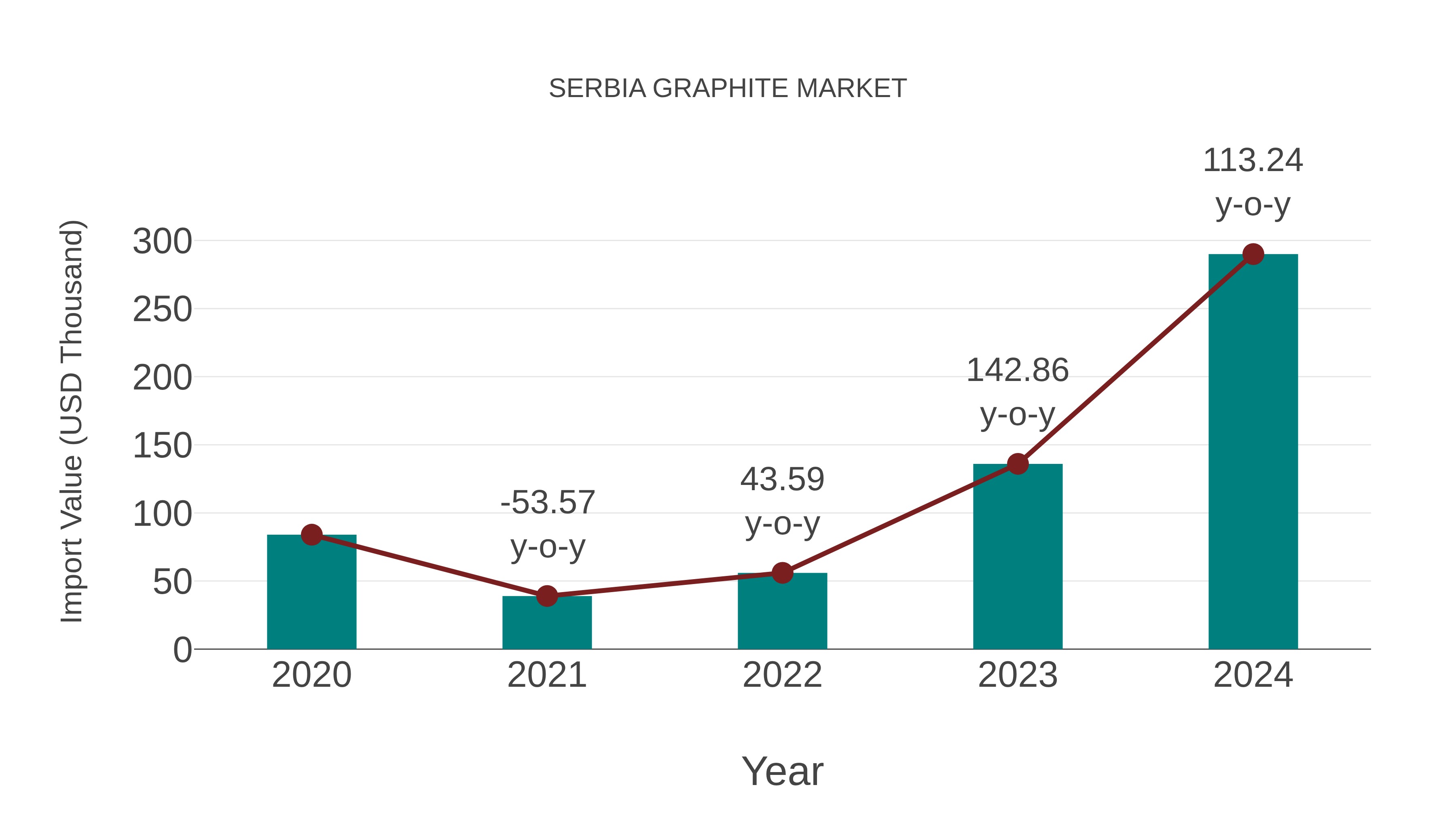 Serbia Graphite Market: Import Trend Analysis