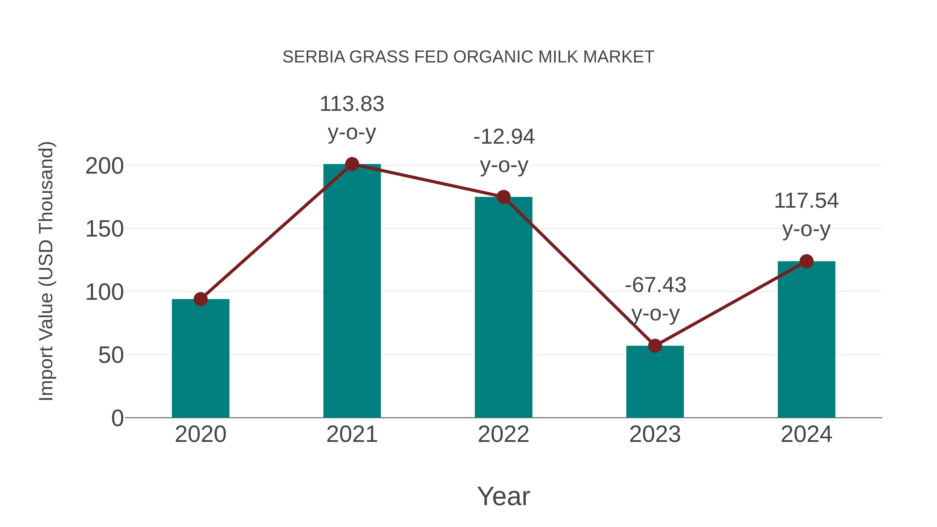 Serbia Grass Fed Organic Milk Market: Import Trend Analysis