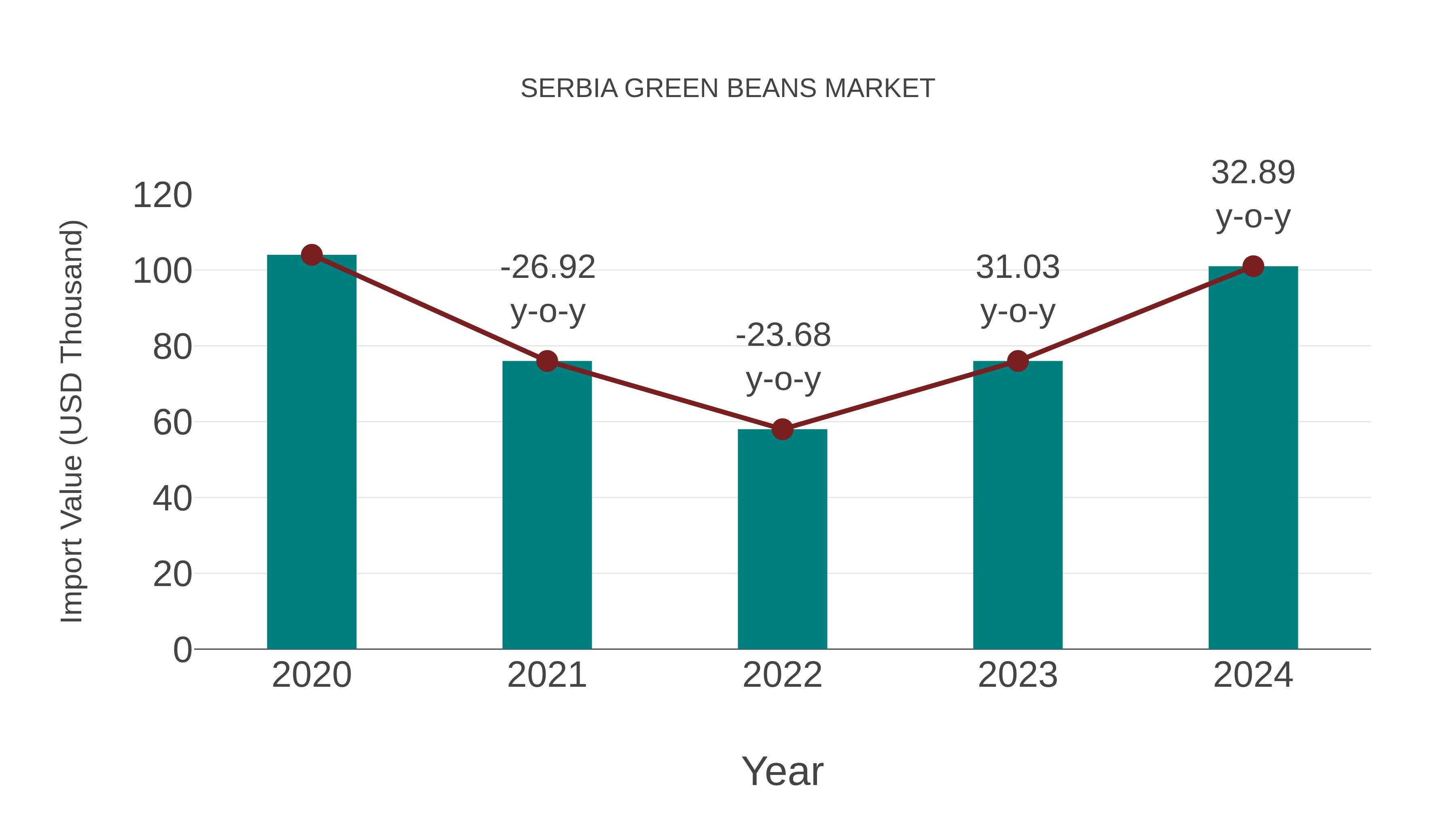 Serbia Green Beans Market: Import Trend Analysis