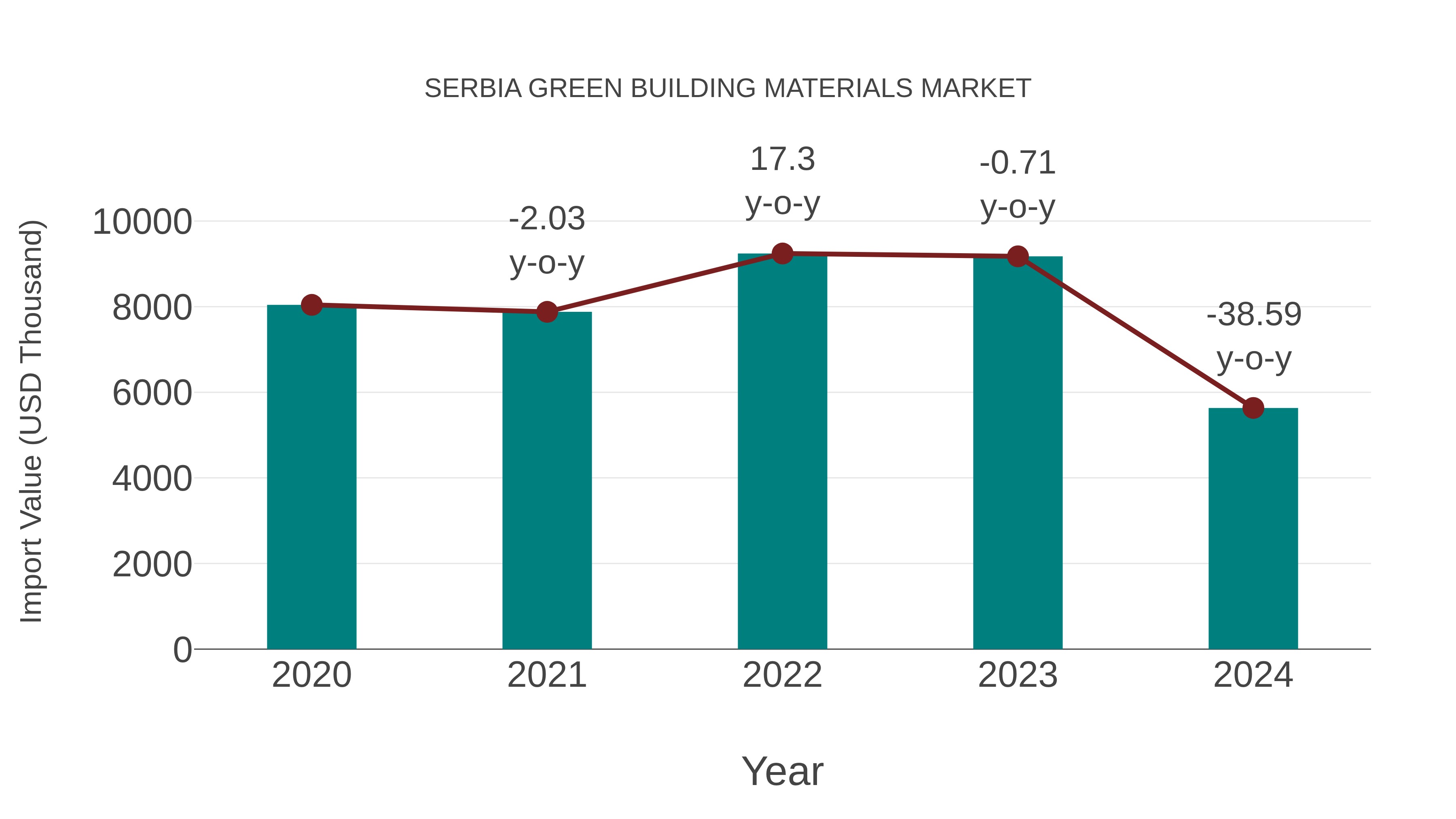  Serbia Green Building Materials Market: Import Trend Analysis