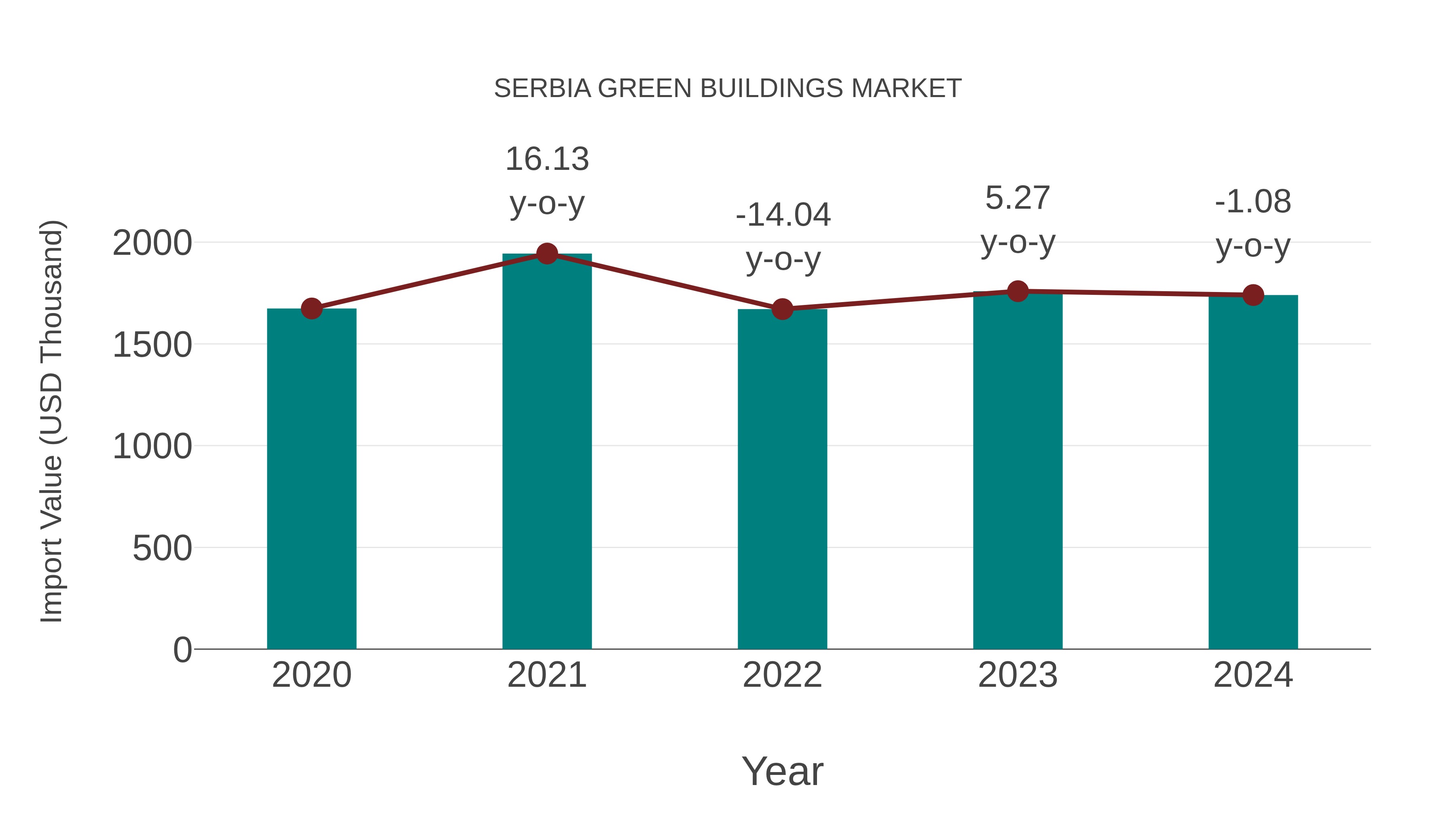  Serbia Green Buildings Market: Import Trend Analysis