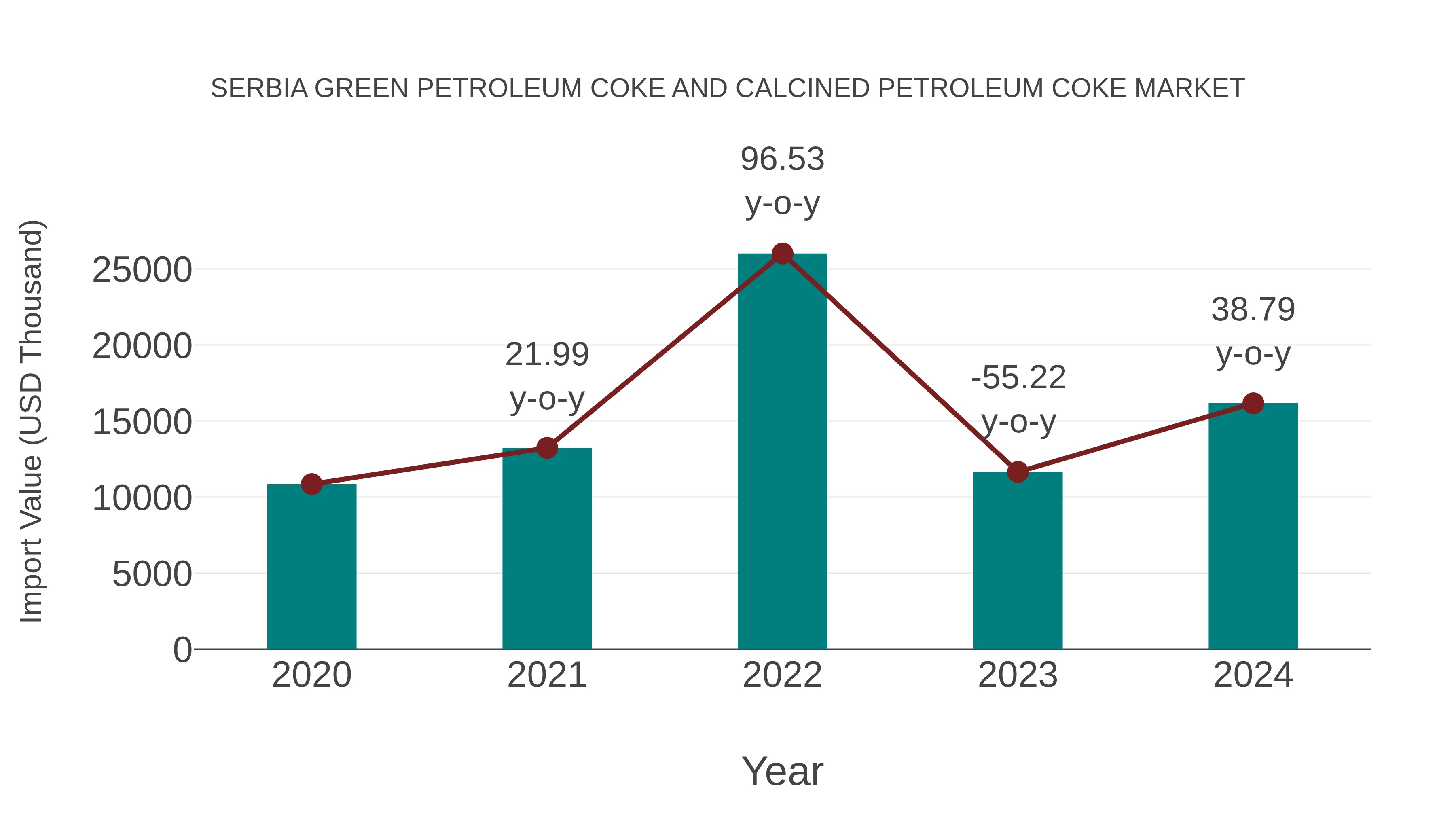 Serbia Green Petroleum Coke and Calcined Petroleum Coke Market: Import Trend Analysis