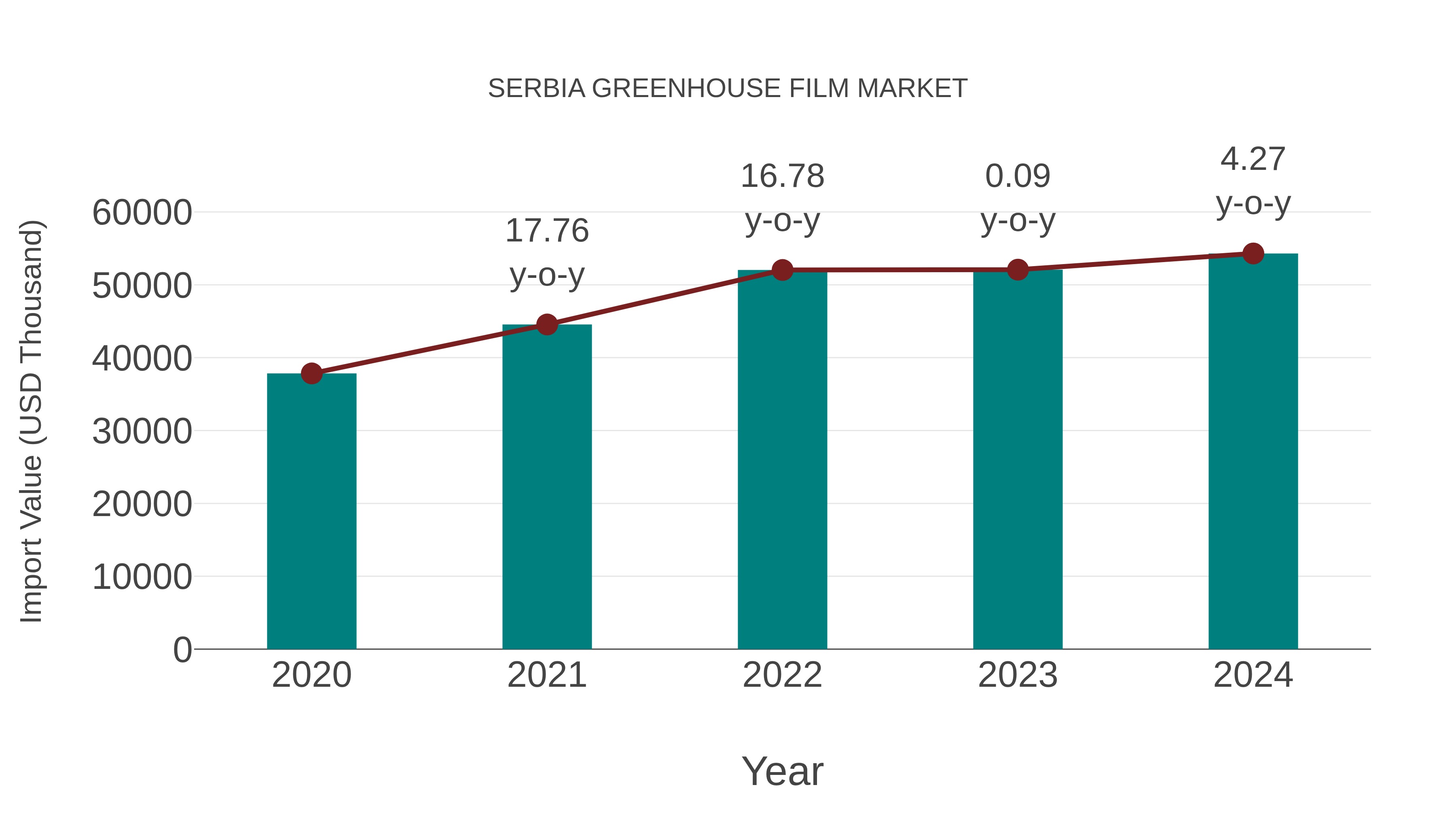  Serbia Greenhouse Film Market: Import Trend Analysis