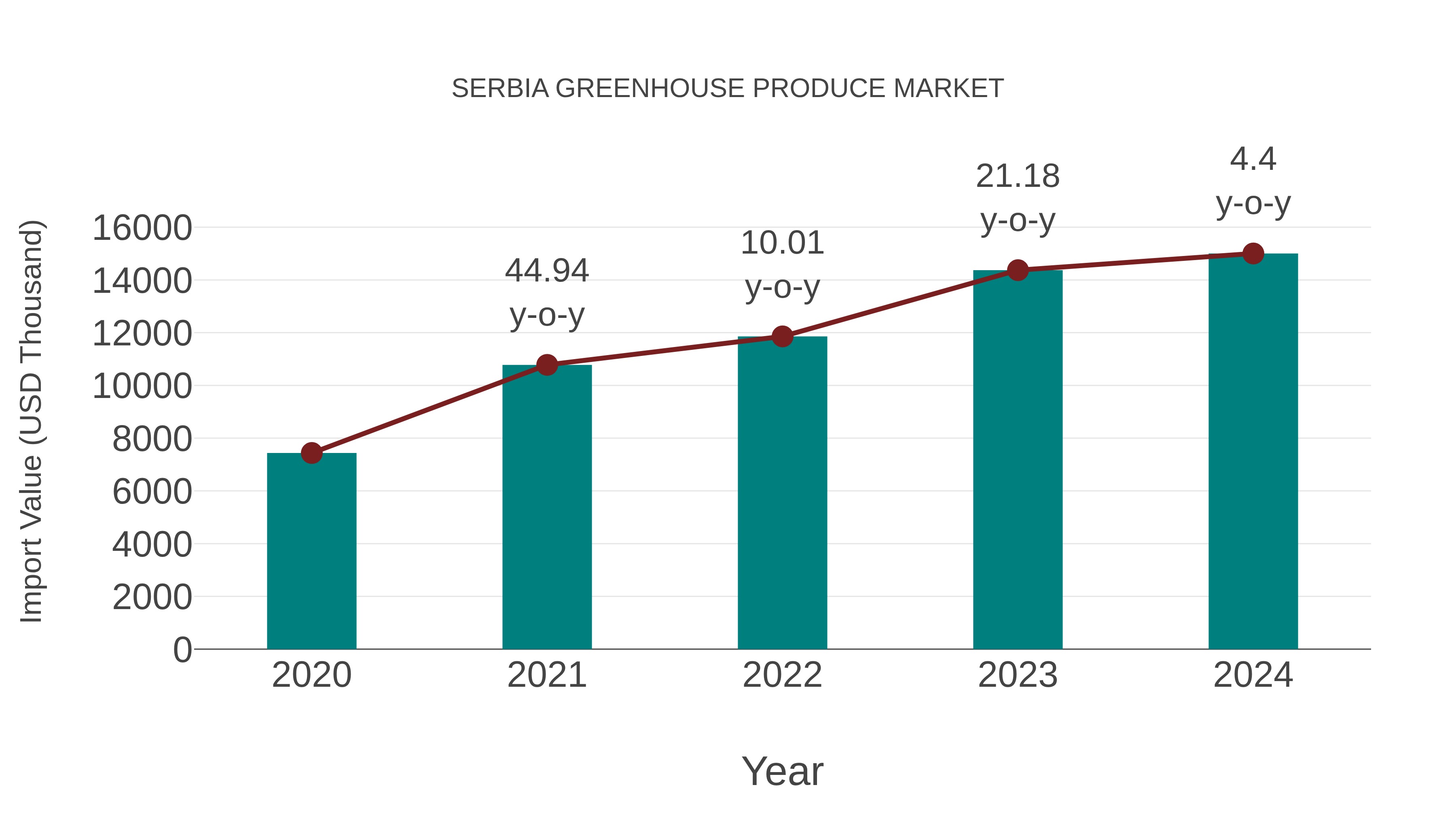 Serbia Greenhouse Produce Market: Import Trend Analysis