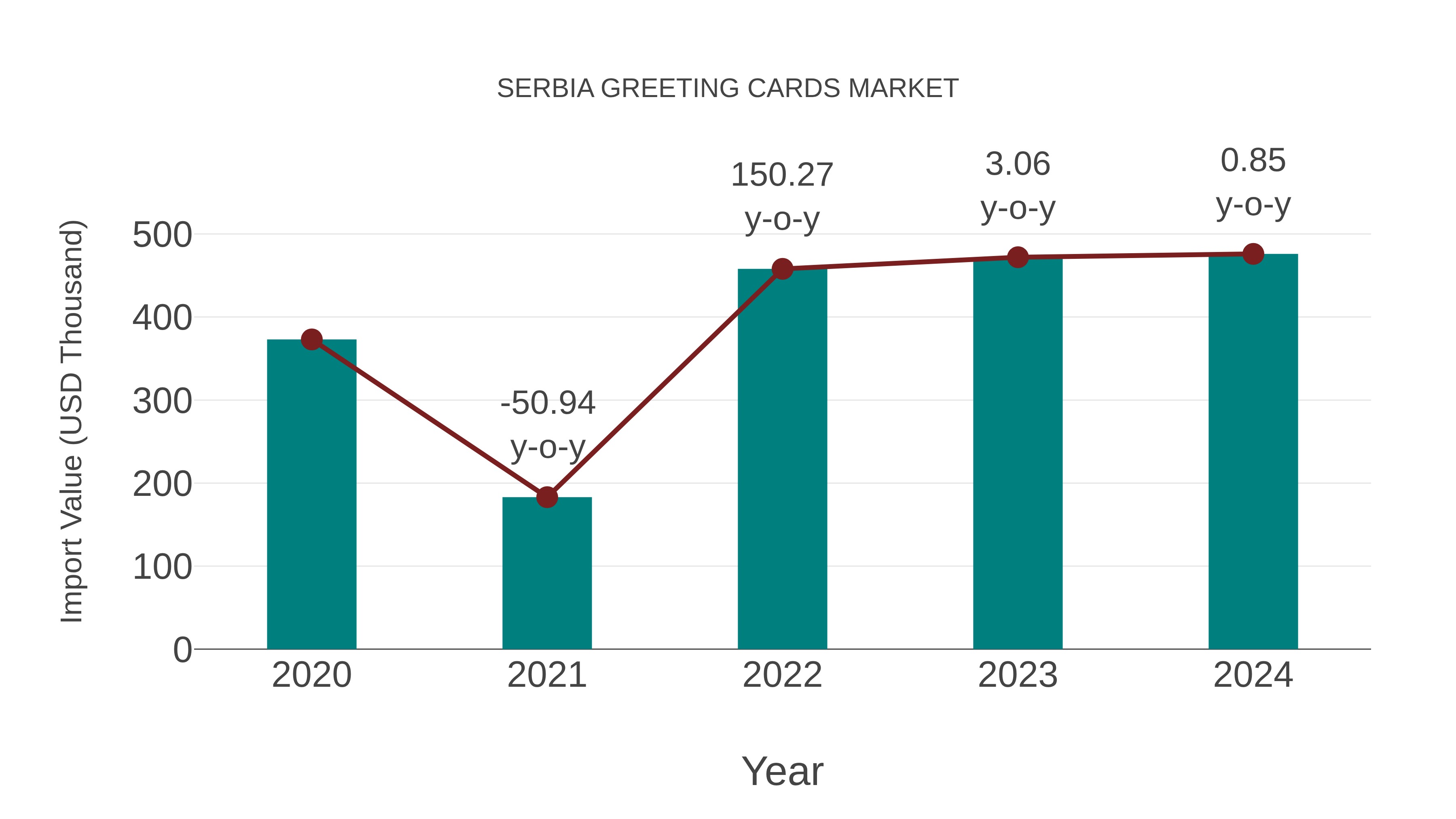  Serbia Greeting Cards Market: Import Trend Analysis