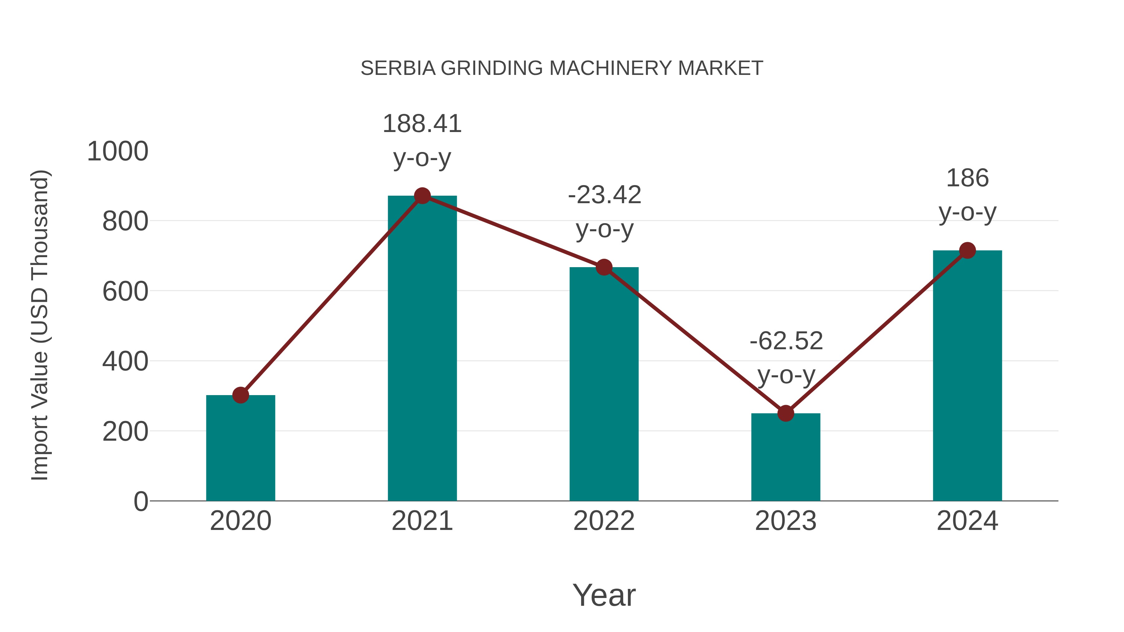  Serbia Grinding Machinery Market: Import Trend Analysis