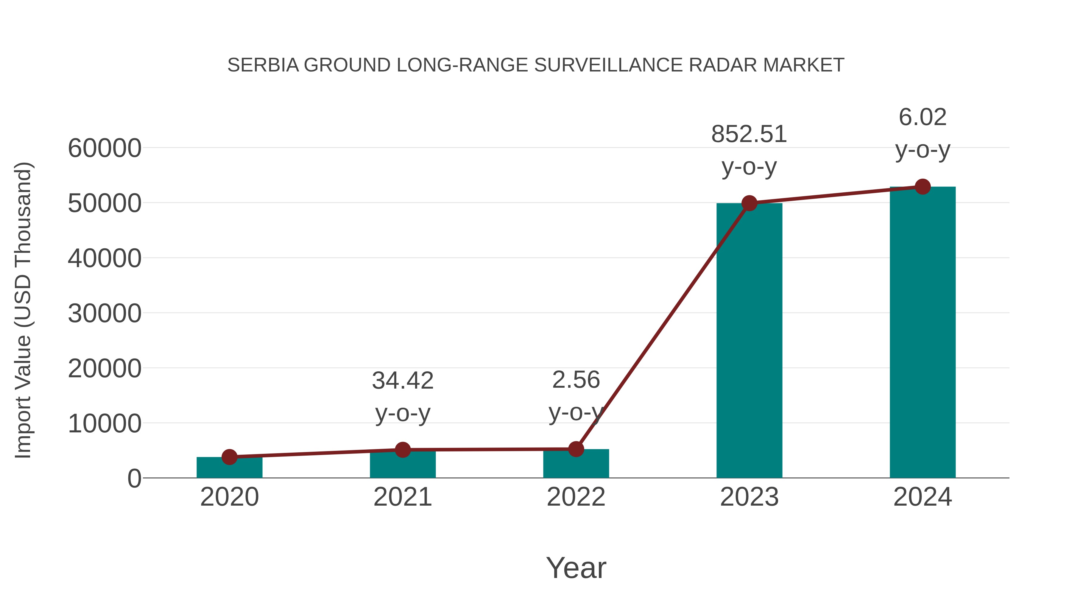  Serbia Ground Long-range Surveillance Radar Market: Import Trend Analysis