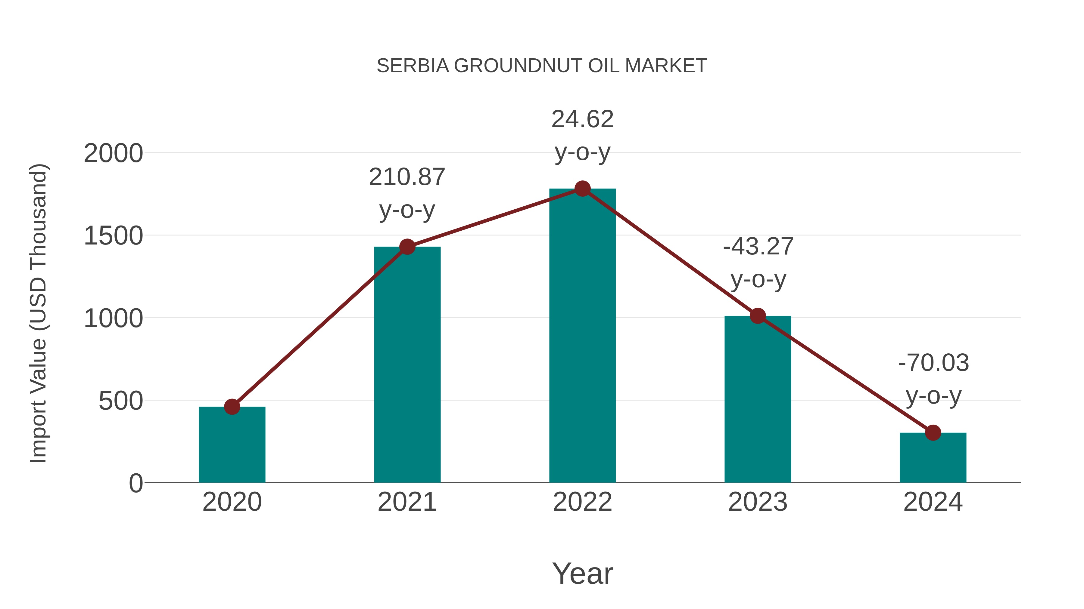  Serbia Groundnut Oil Market: Import Trend Analysis