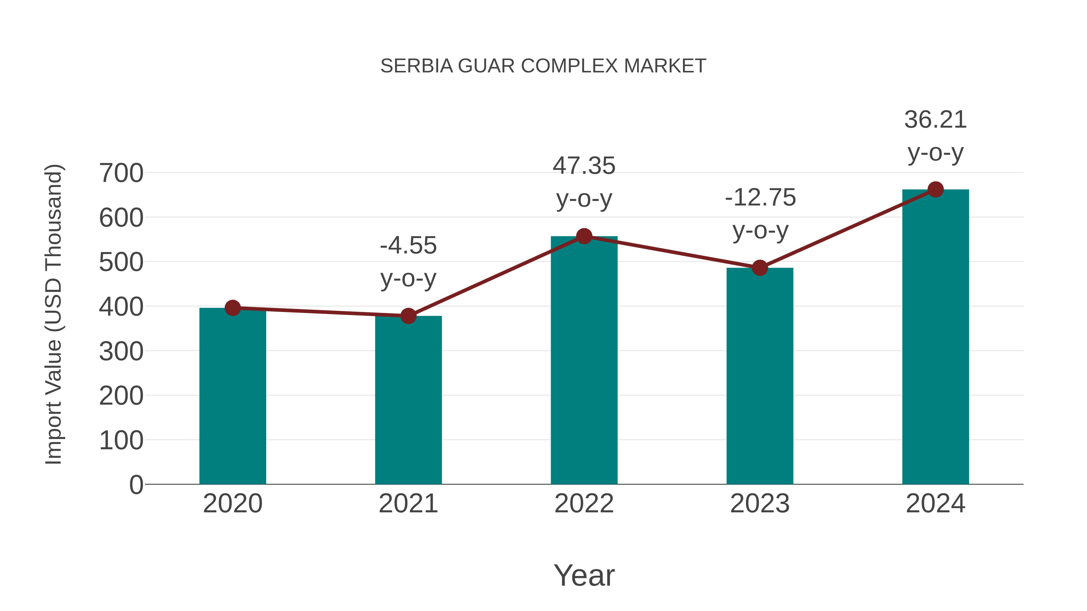 Serbia Guar Complex Market: Import Trend Analysis